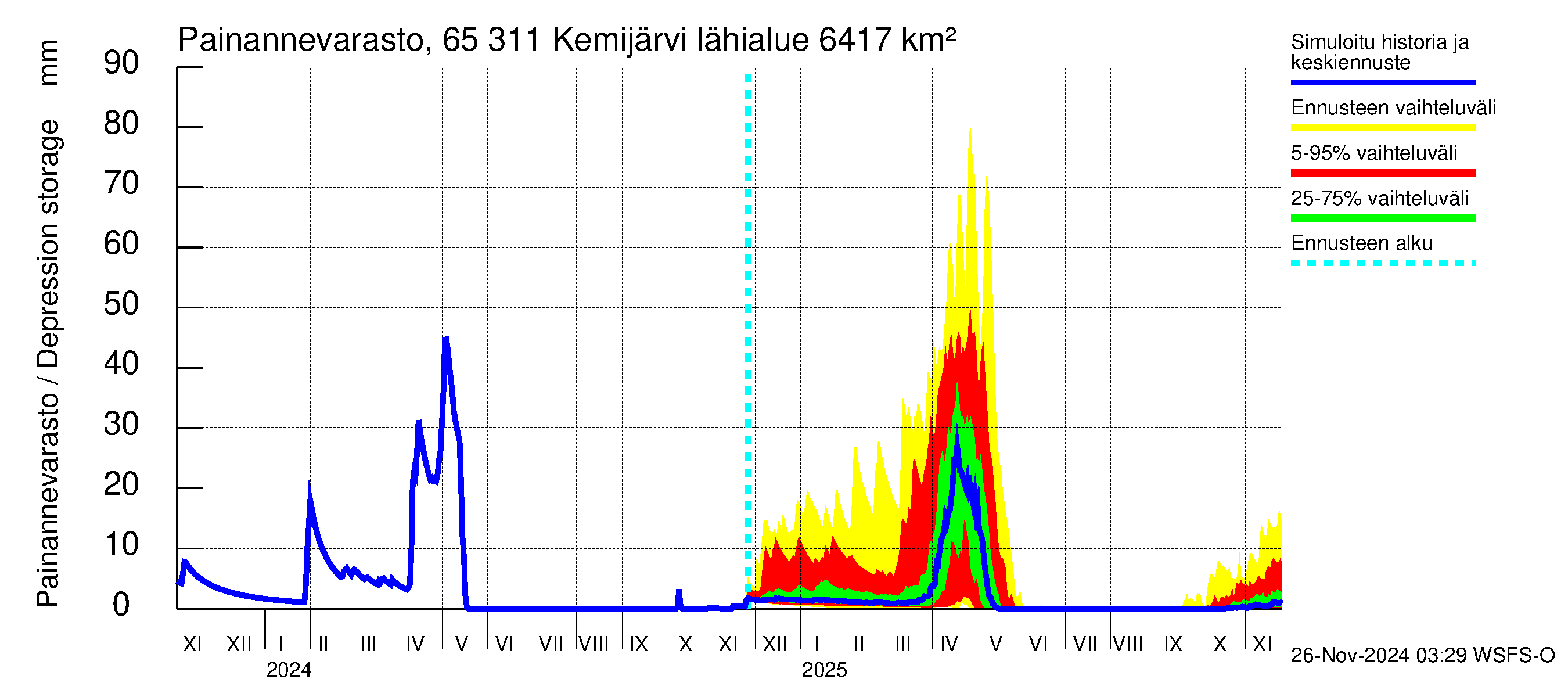 Kemijoen vesistöalue - Kemijärvi ala: Painannevarasto