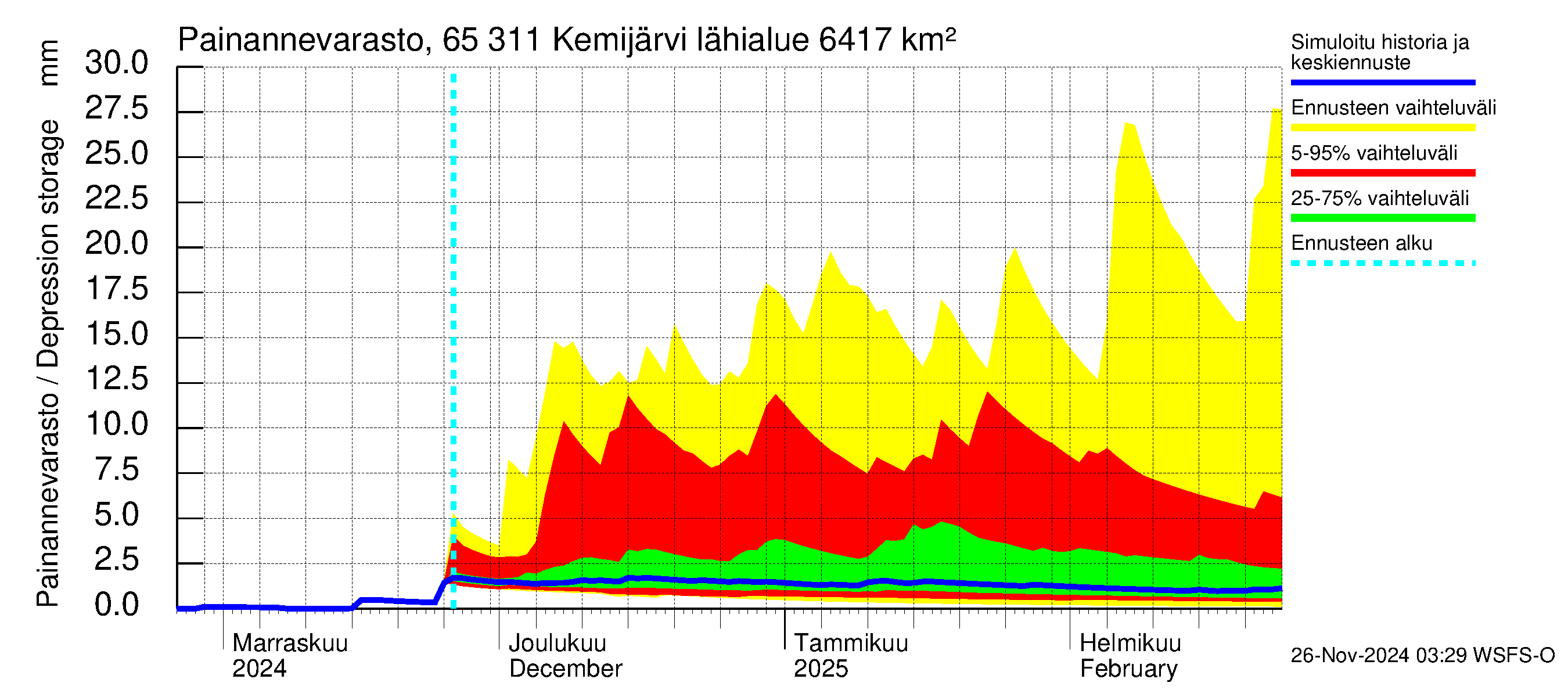 Kemijoen vesistöalue - Kemijärvi ala: Painannevarasto