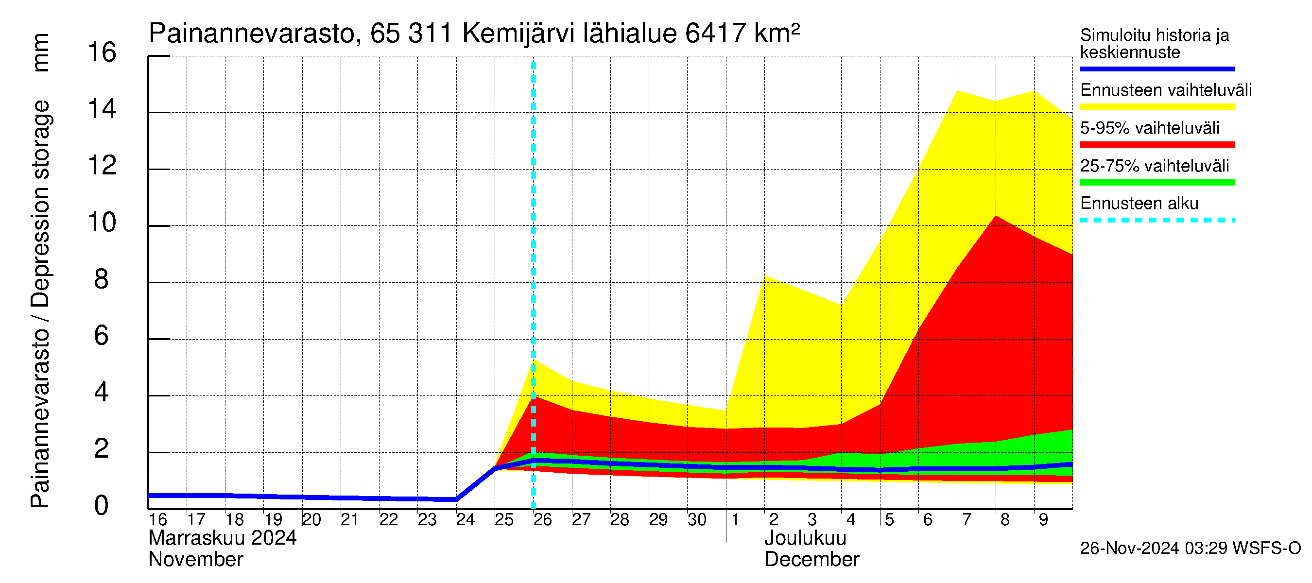 Kemijoen vesistöalue - Kemijärvi ala: Painannevarasto