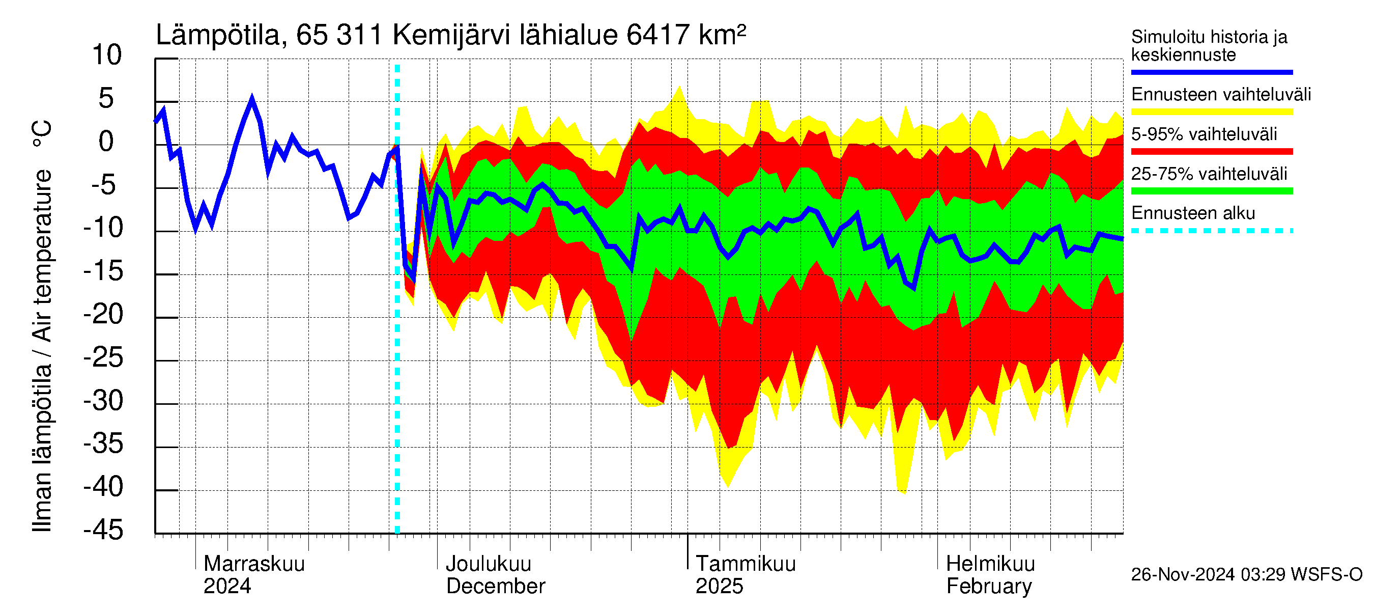 Kemijoen vesistöalue - Kemijärvi ala: Ilman lämpötila