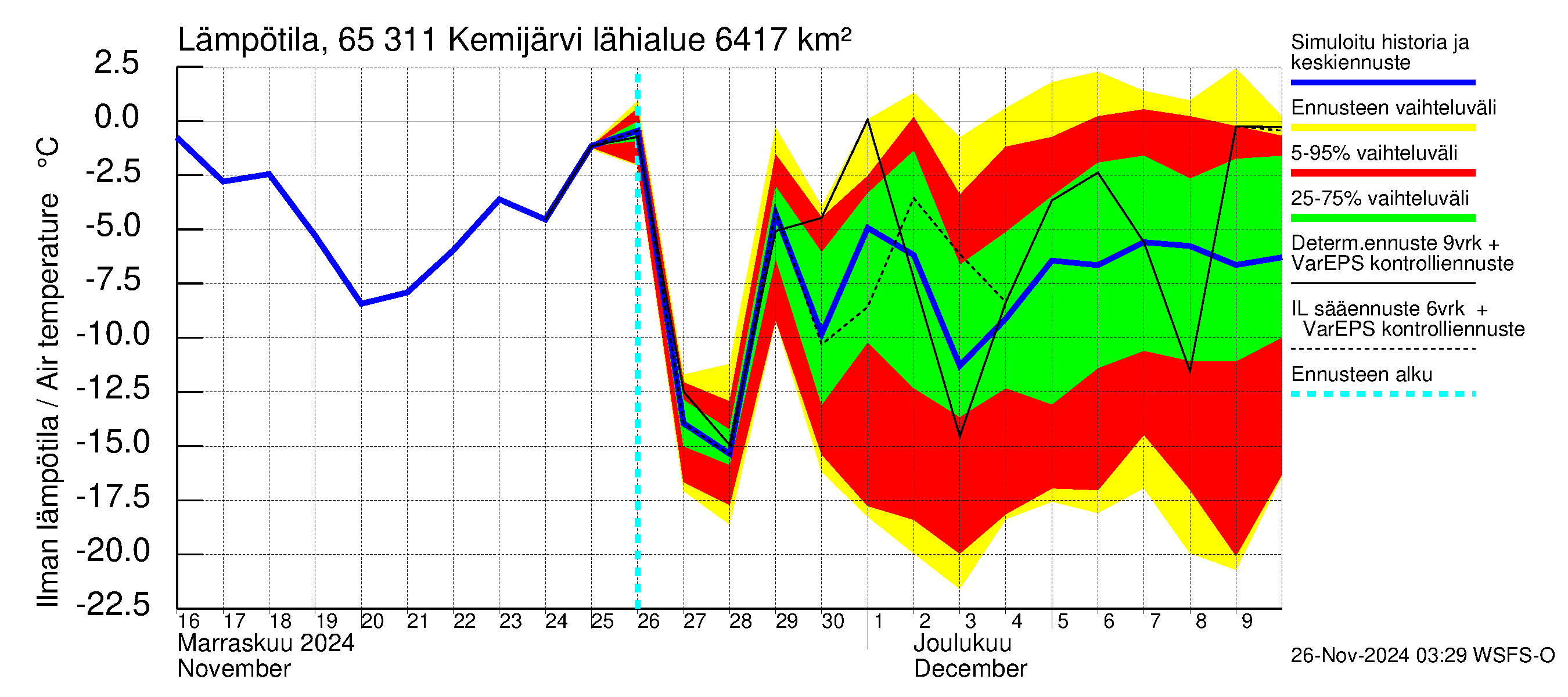 Kemijoen vesistöalue - Kemijärvi ala: Ilman lämpötila