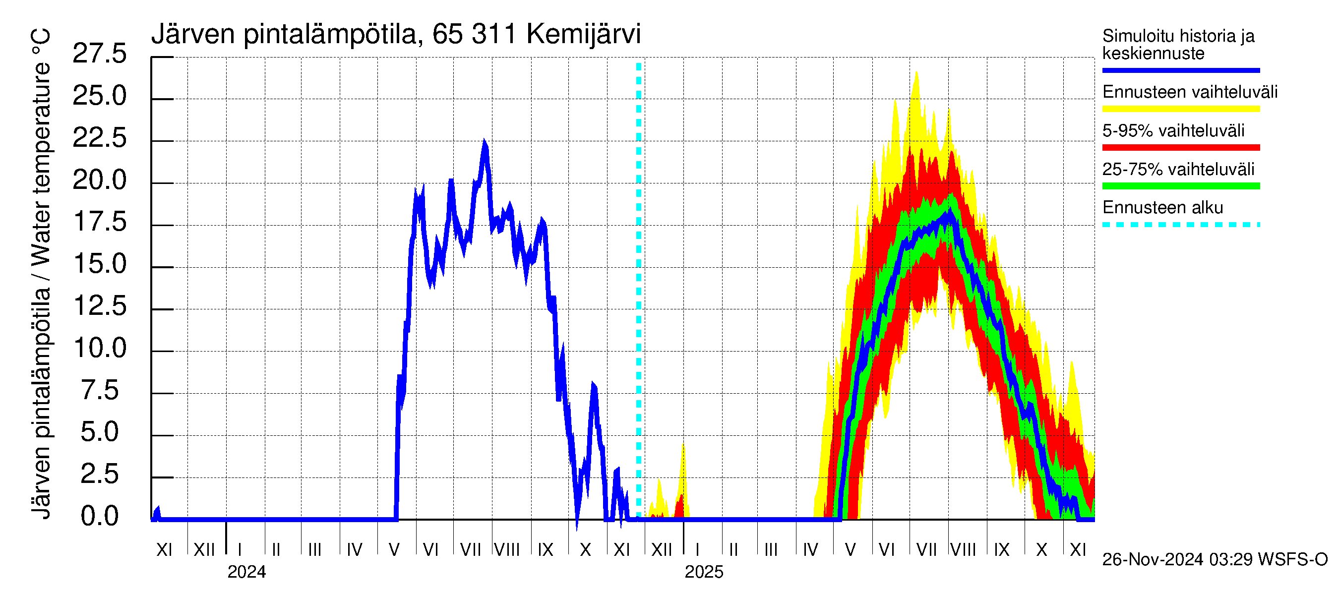 Kemijoen vesistöalue - Kemijärvi ala: Järven pintalämpötila