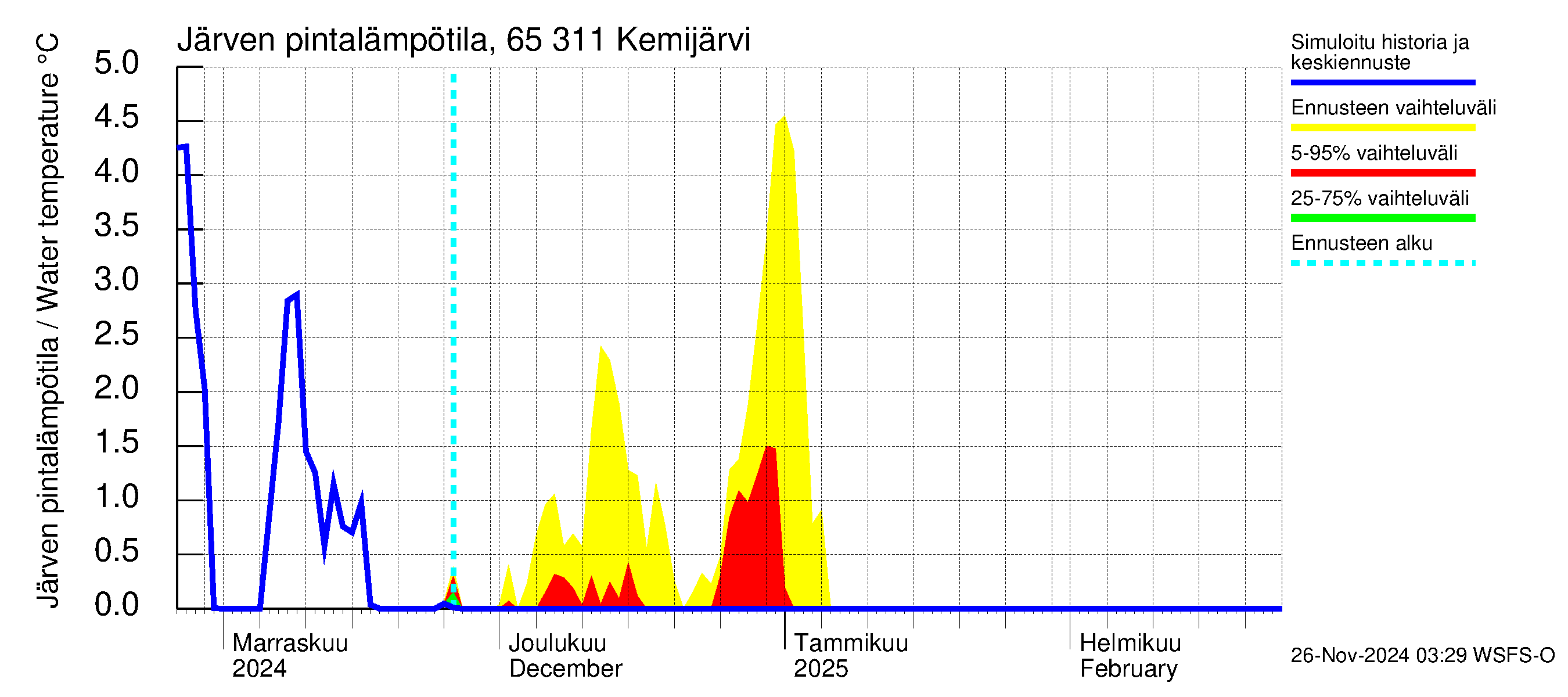 Kemijoen vesistöalue - Kemijärvi ala: Järven pintalämpötila