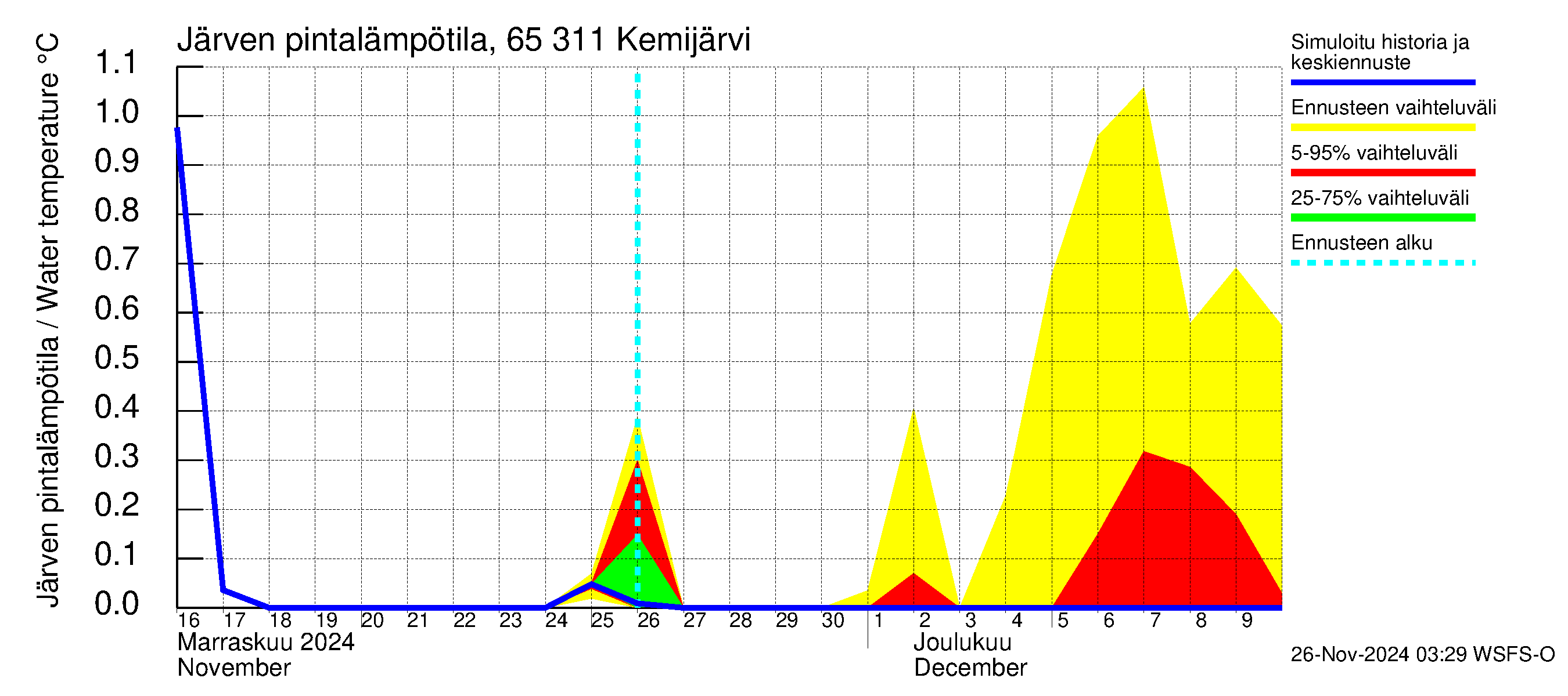 Kemijoen vesistöalue - Kemijärvi ala: Järven pintalämpötila