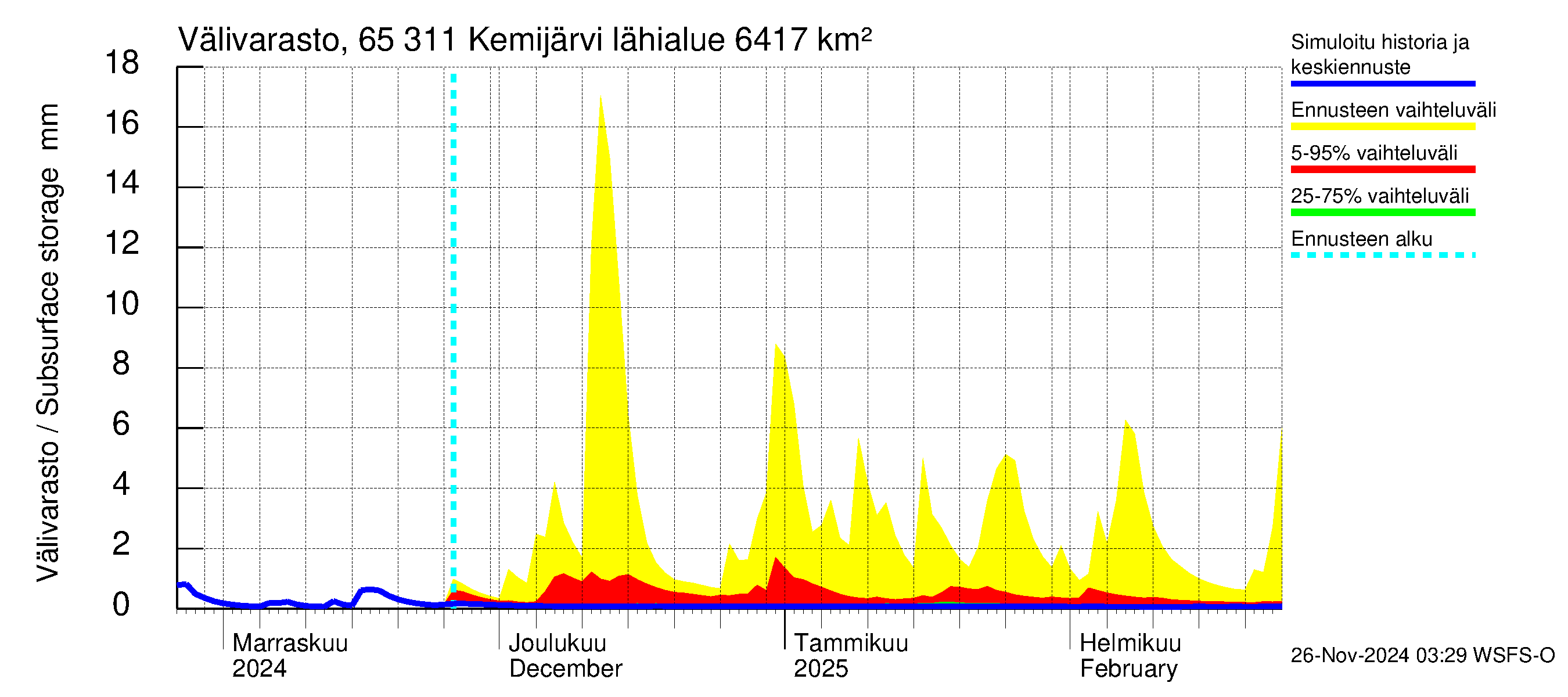 Kemijoen vesistöalue - Kemijärvi ala: Välivarasto