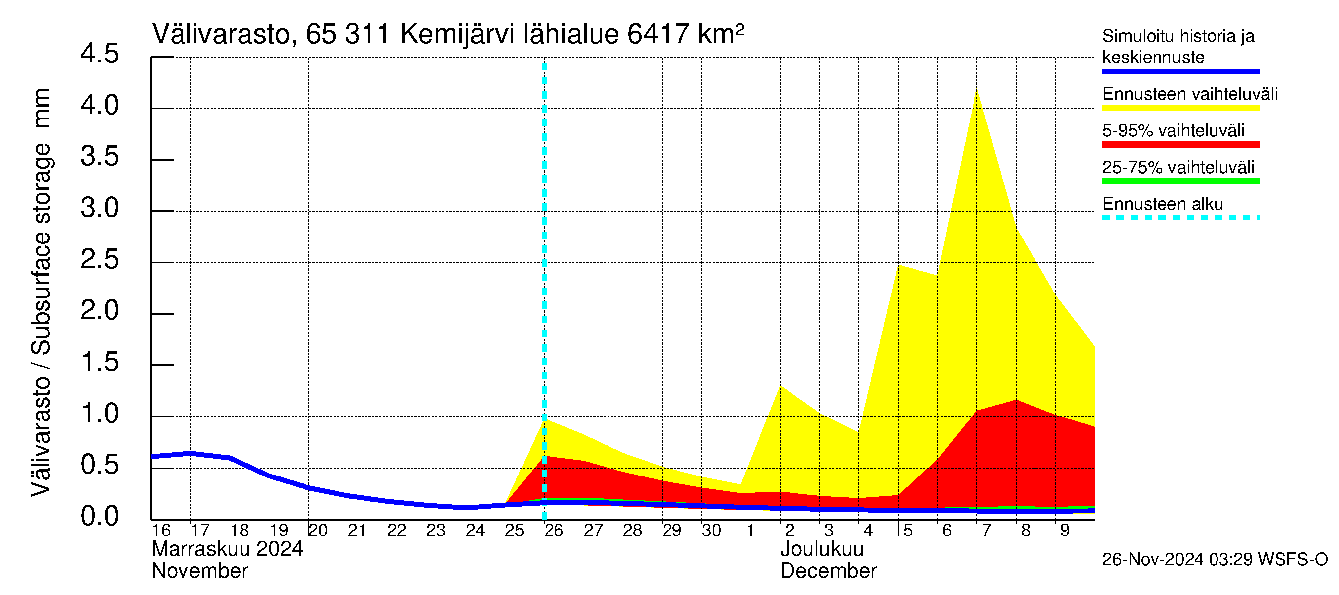 Kemijoen vesistöalue - Kemijärvi ala: Välivarasto