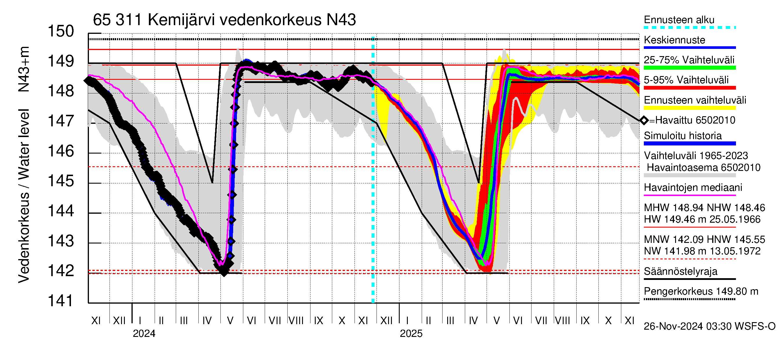 Kemijoen vesistöalue - Kemijärvi ala: Vedenkorkeus - jakaumaennuste