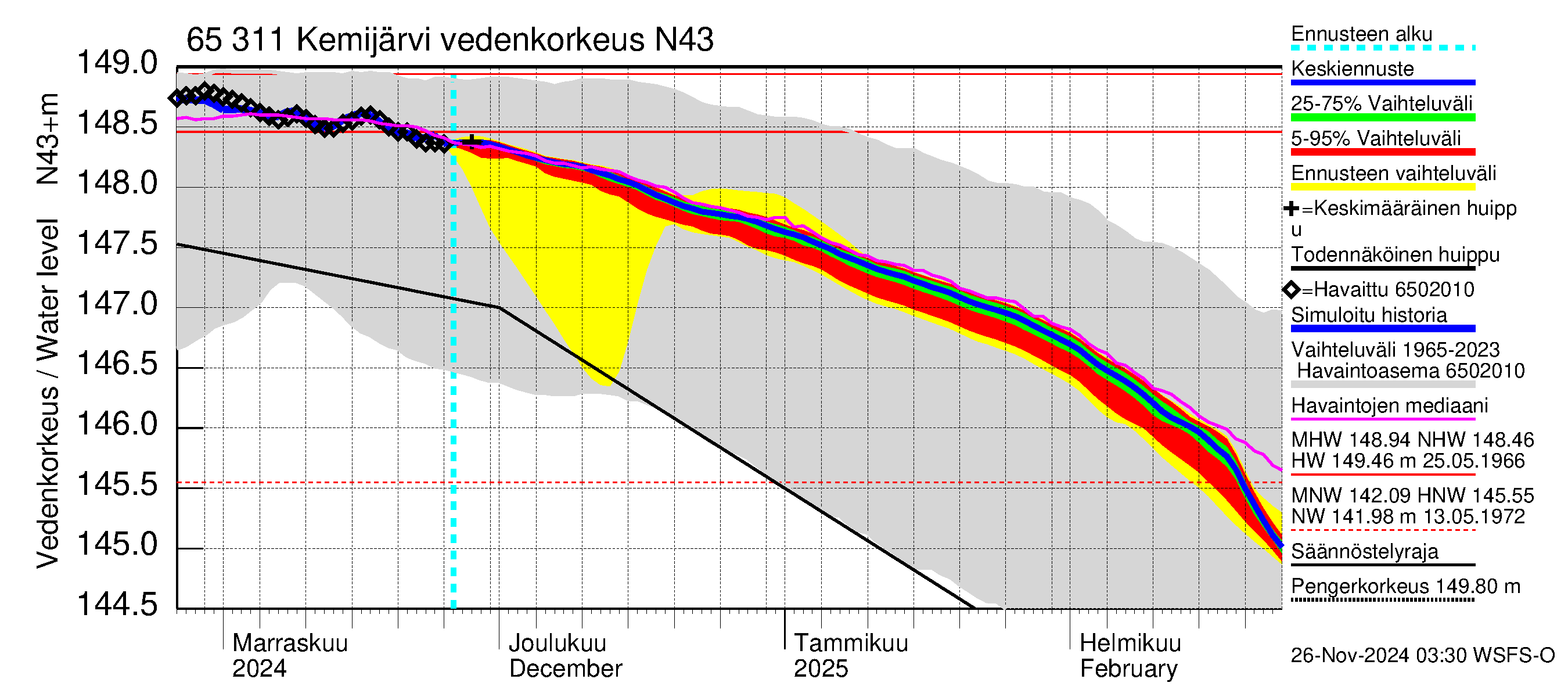 Kemijoen vesistöalue - Kemijärvi ala: Vedenkorkeus - jakaumaennuste