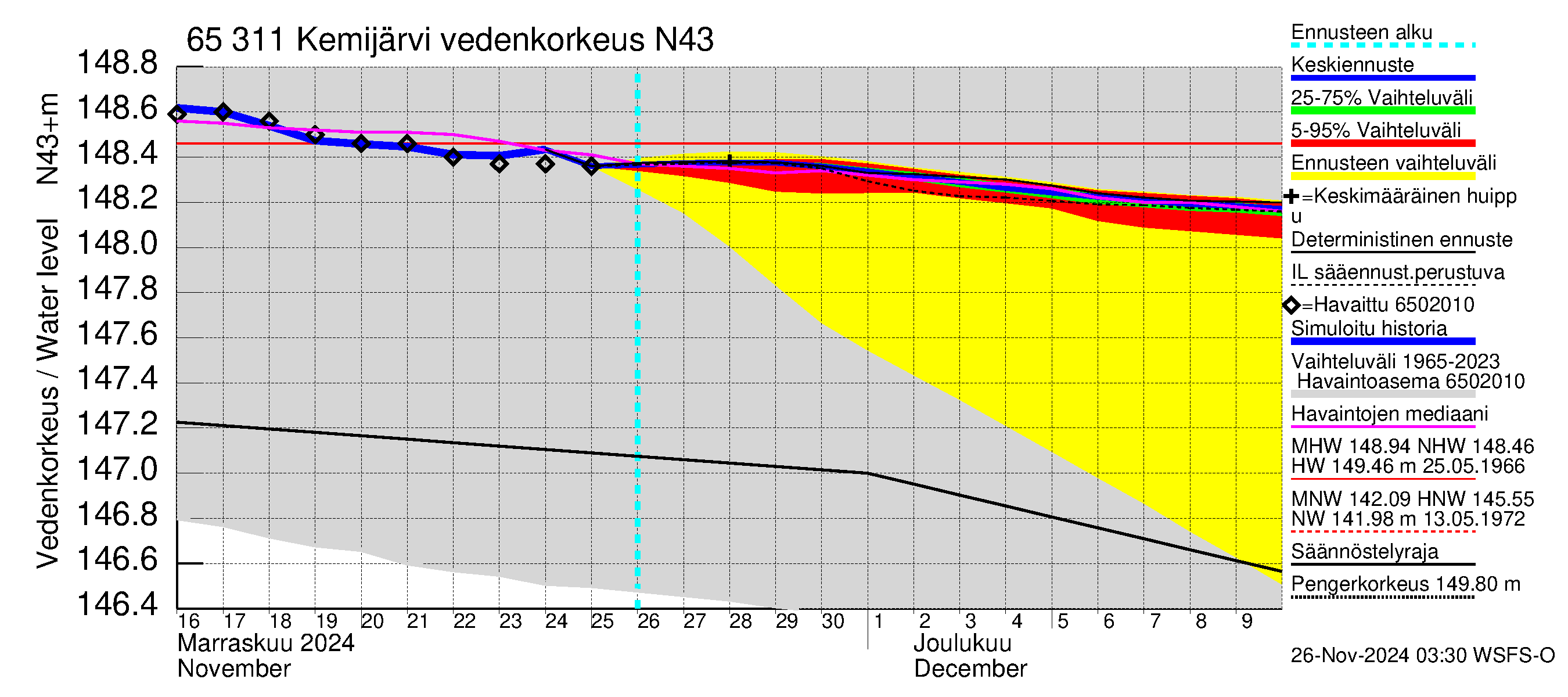 Kemijoen vesistöalue - Kemijärvi ala: Vedenkorkeus - jakaumaennuste