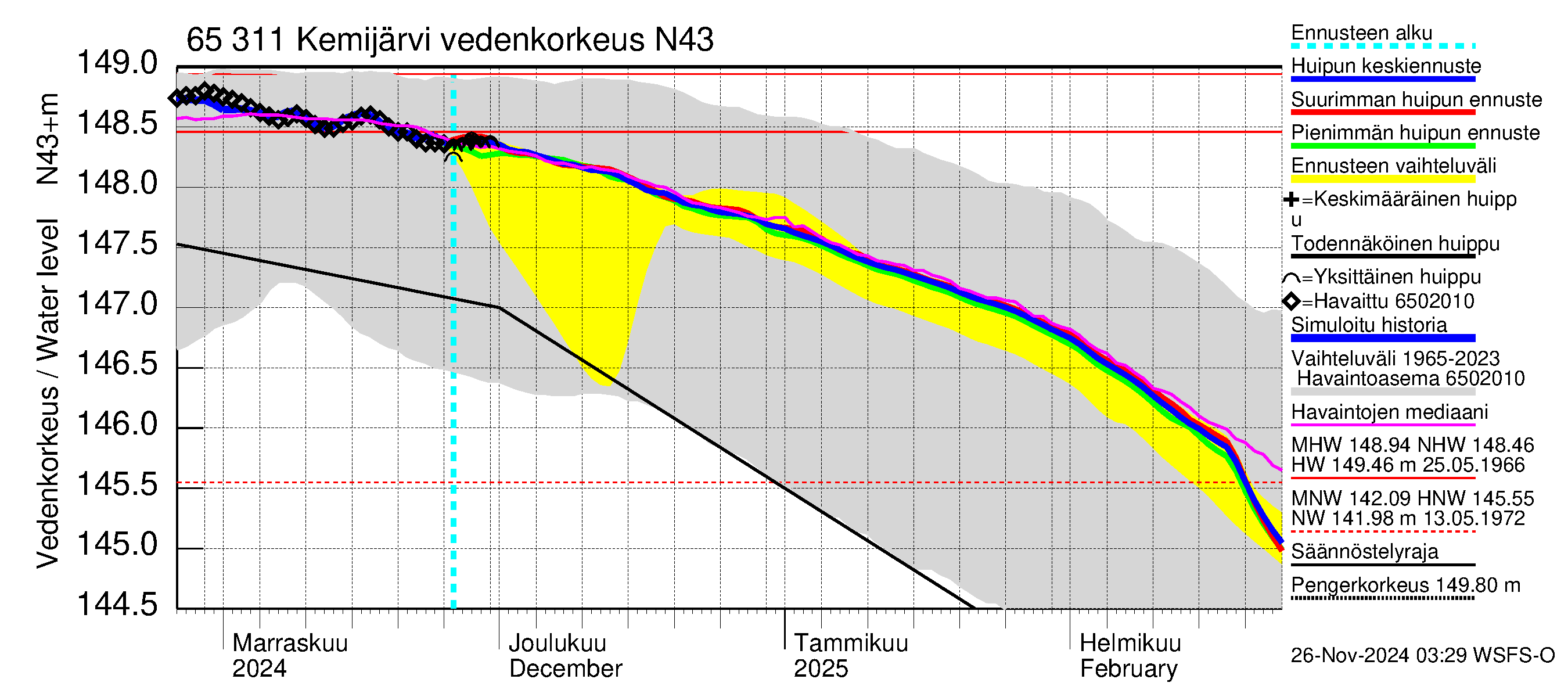 Kemijoen vesistöalue - Kemijärvi ala: Vedenkorkeus - huippujen keski- ja ääriennusteet