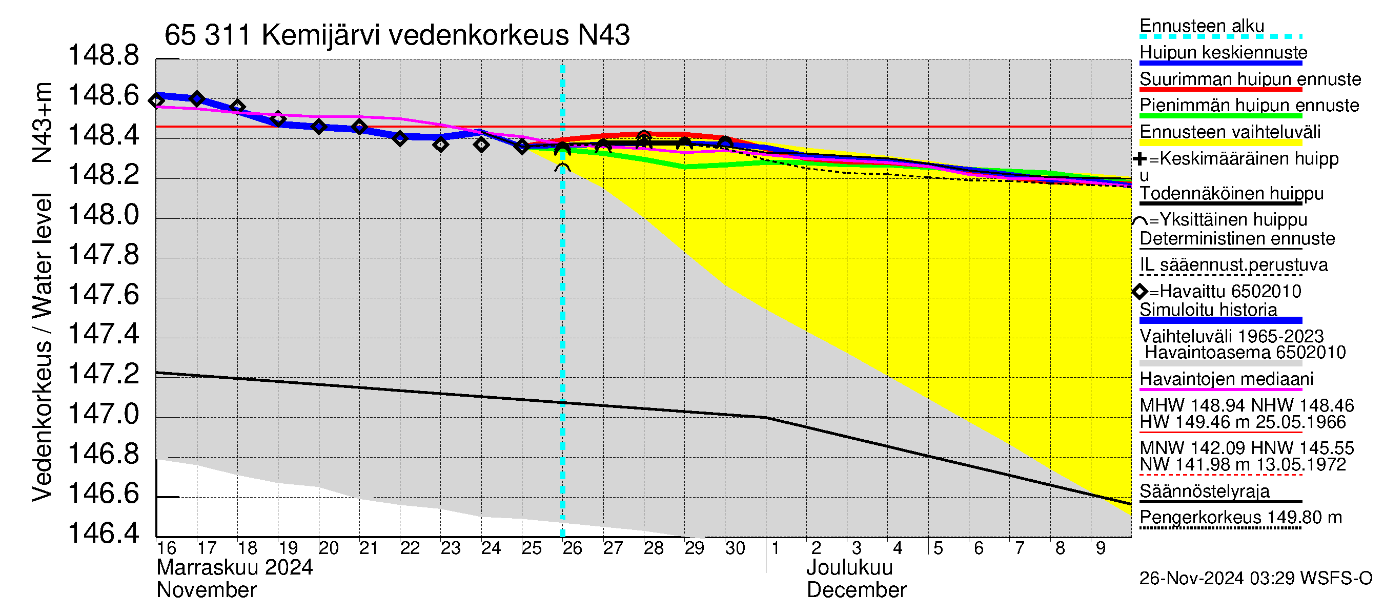 Kemijoen vesistöalue - Kemijärvi ala: Vedenkorkeus - huippujen keski- ja ääriennusteet