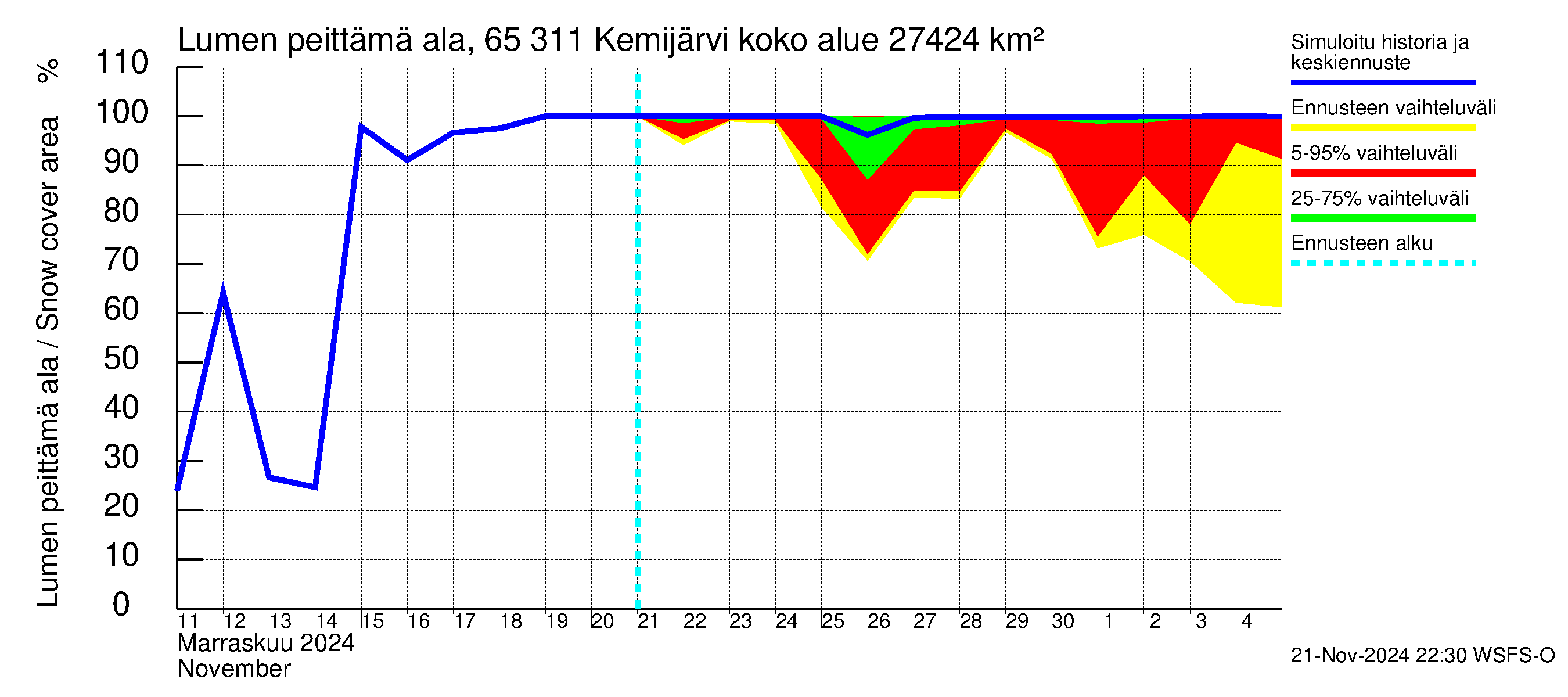 Kemijoen vesistöalue - Kemijärvi ala: Lumen peittämä ala