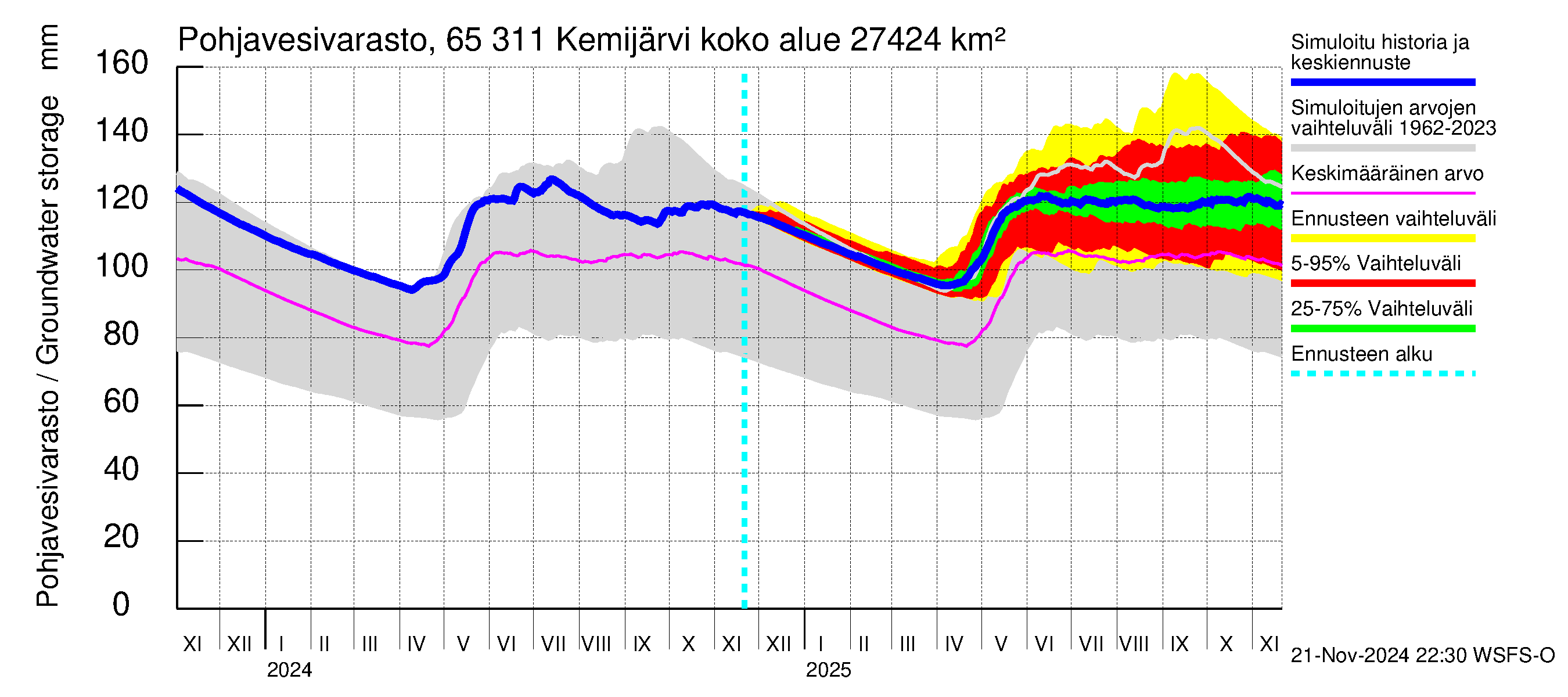 Kemijoen vesistöalue - Kemijärvi ala: Pohjavesivarasto