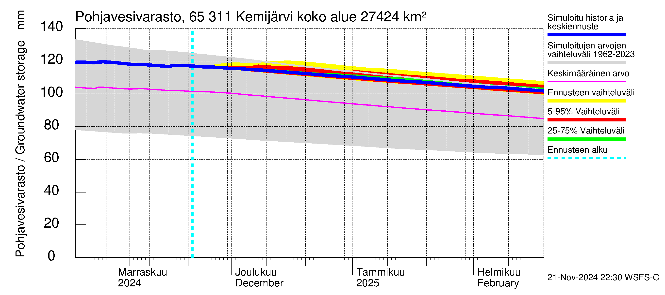 Kemijoen vesistöalue - Kemijärvi ala: Pohjavesivarasto