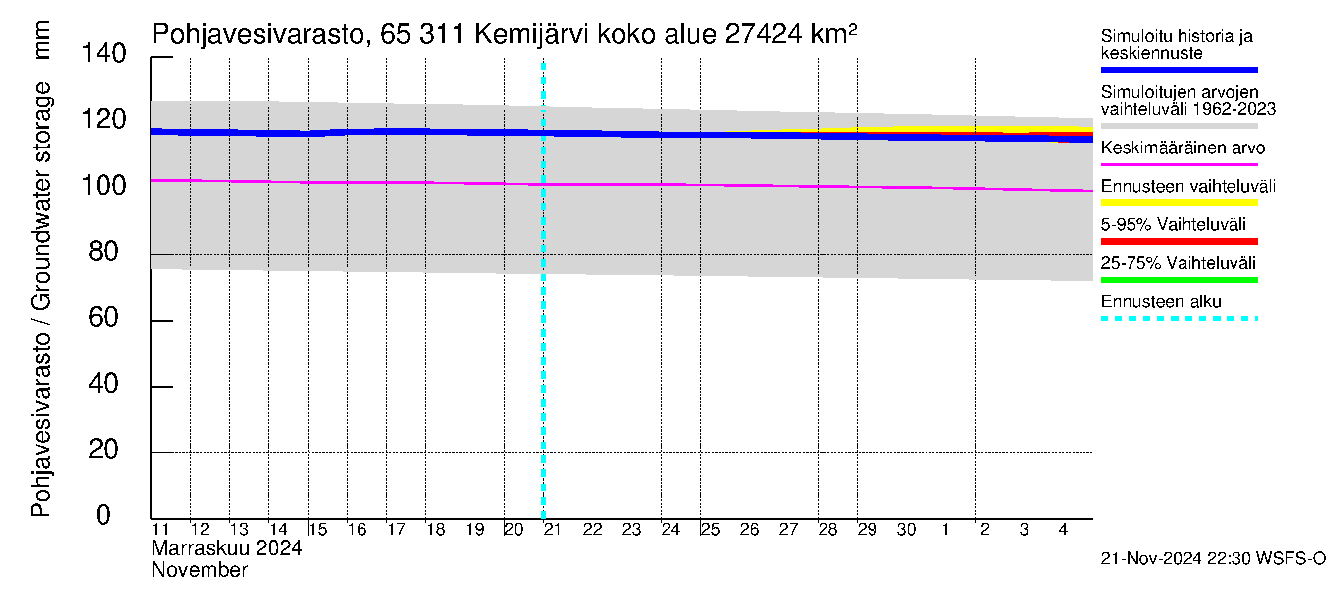 Kemijoen vesistöalue - Kemijärvi ala: Pohjavesivarasto