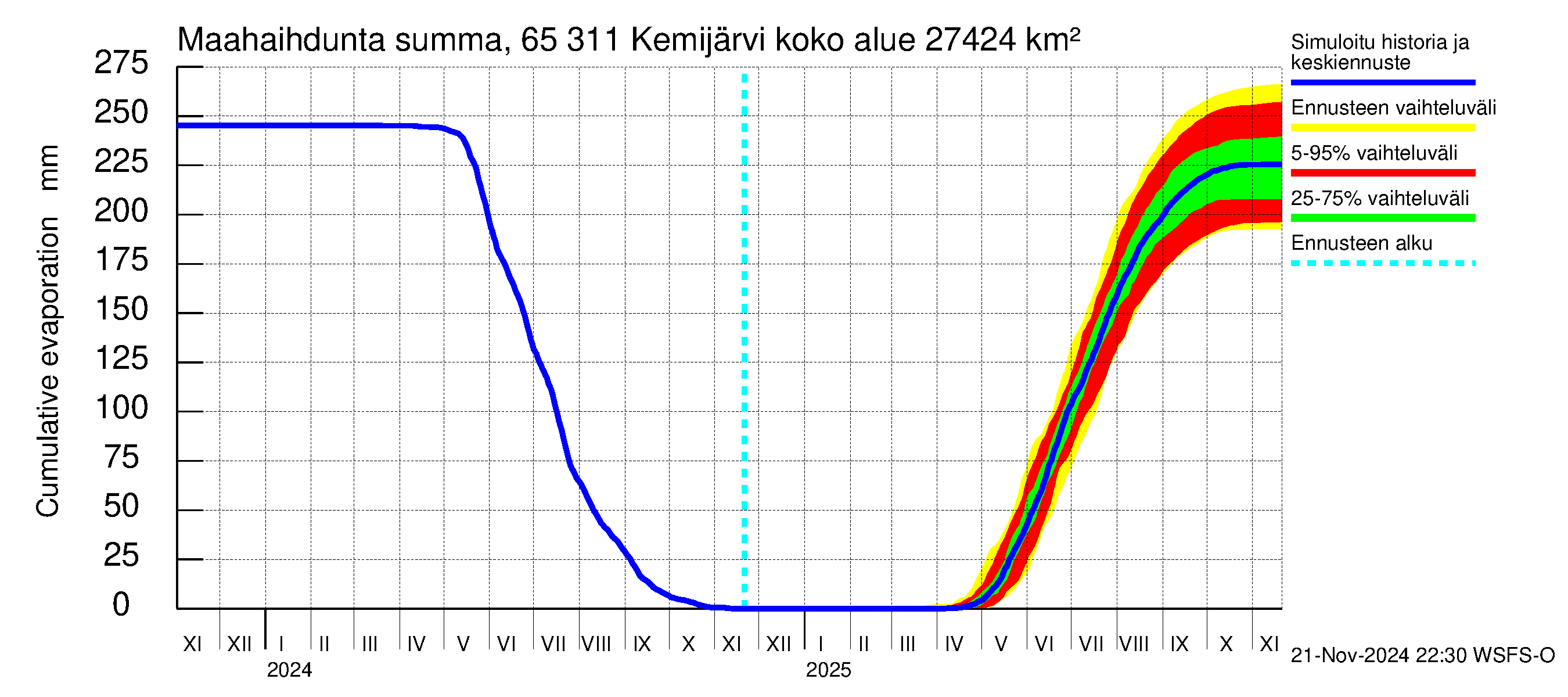 Kemijoen vesistöalue - Kemijärvi ala: Haihdunta maa-alueelta - summa