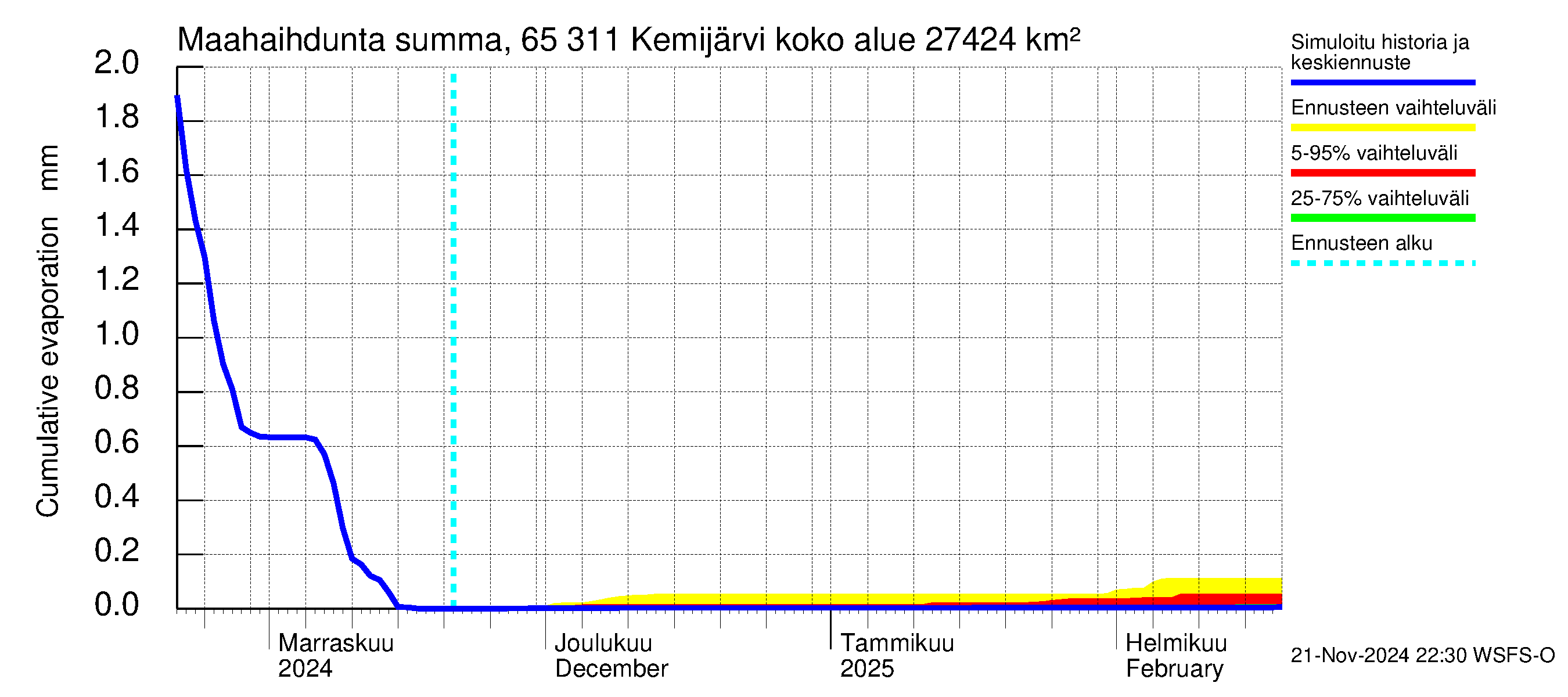 Kemijoen vesistöalue - Kemijärvi ala: Haihdunta maa-alueelta - summa