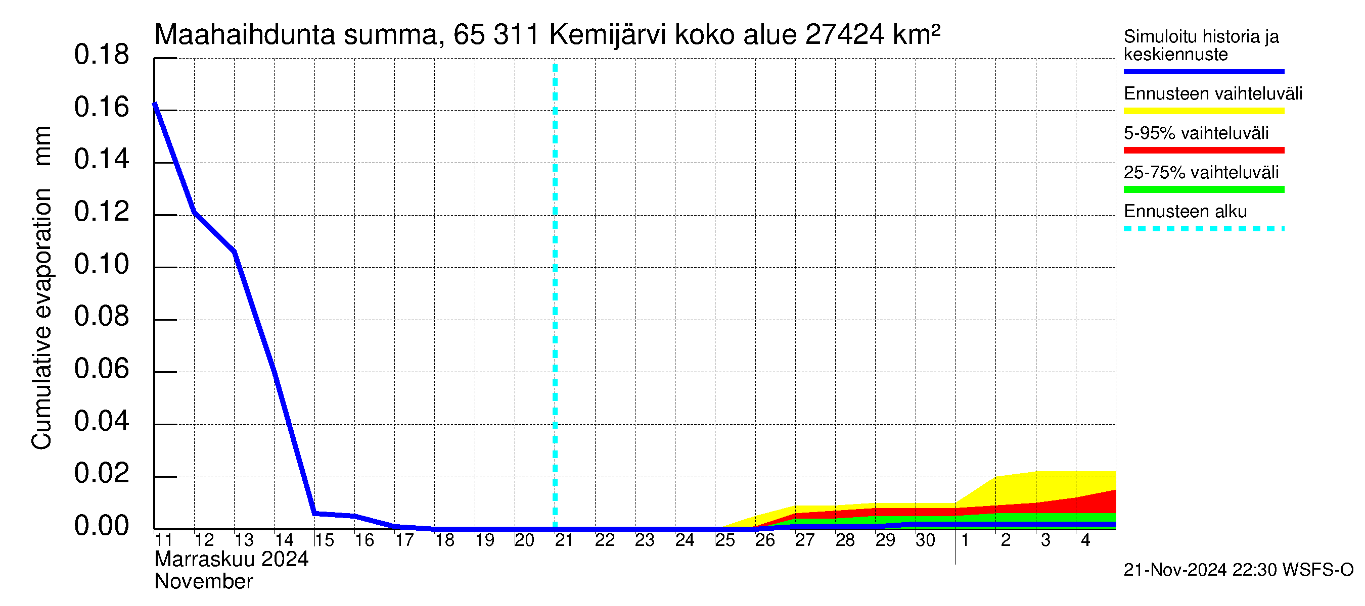 Kemijoen vesistöalue - Kemijärvi ala: Haihdunta maa-alueelta - summa