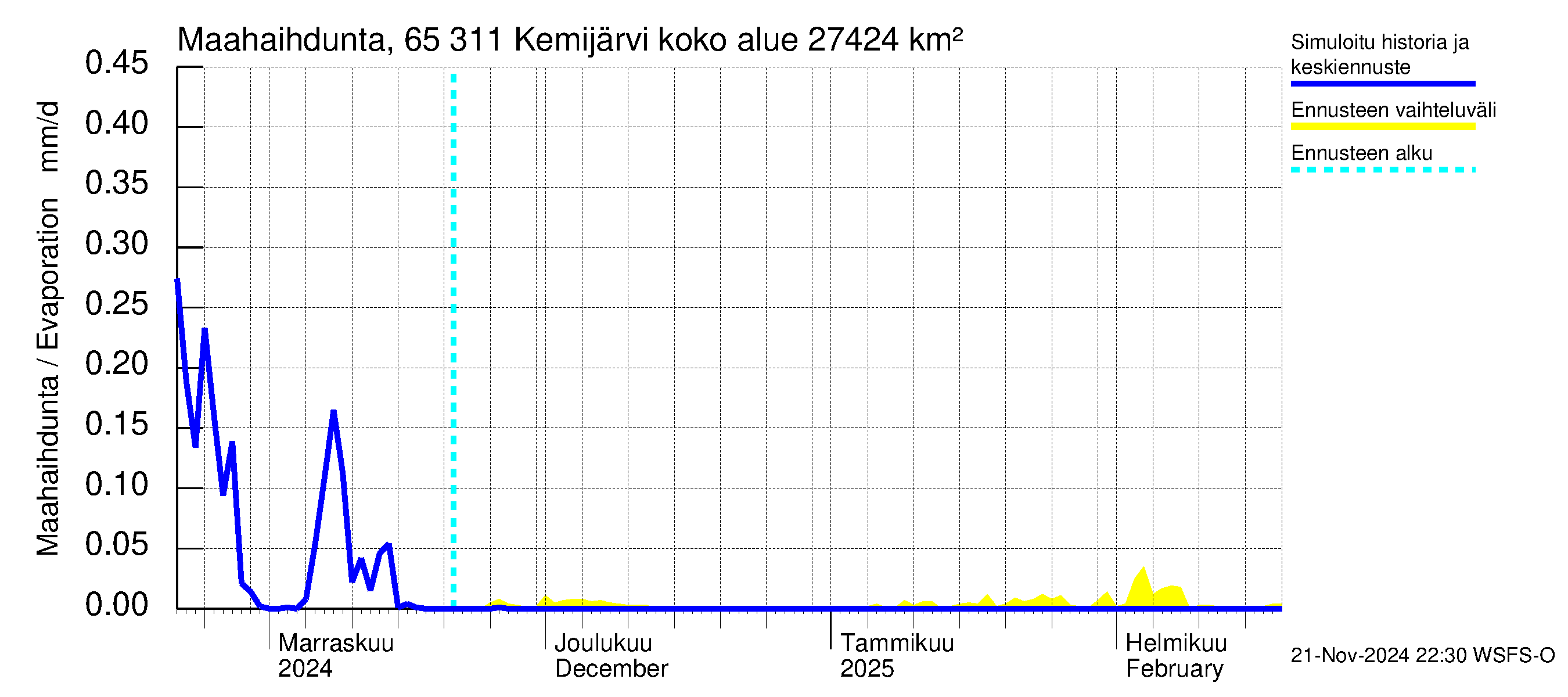 Kemijoen vesistöalue - Kemijärvi ala: Haihdunta maa-alueelta