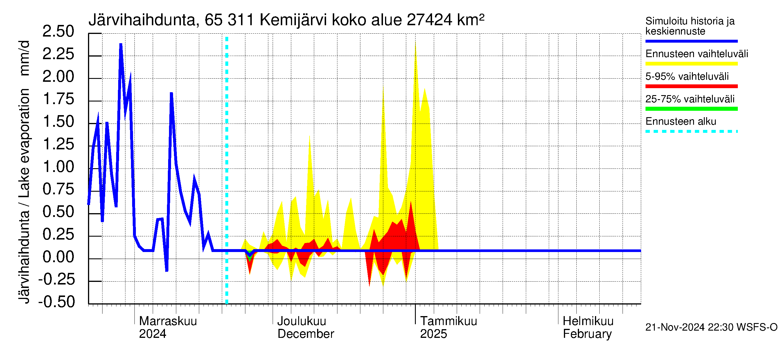 Kemijoen vesistöalue - Kemijärvi ala: Järvihaihdunta