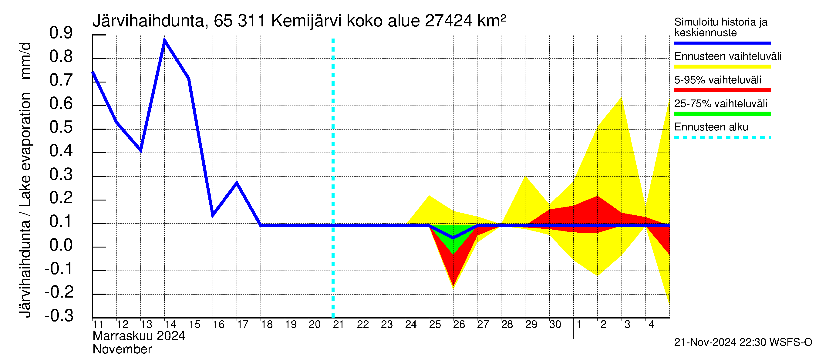 Kemijoen vesistöalue - Kemijärvi ala: Järvihaihdunta