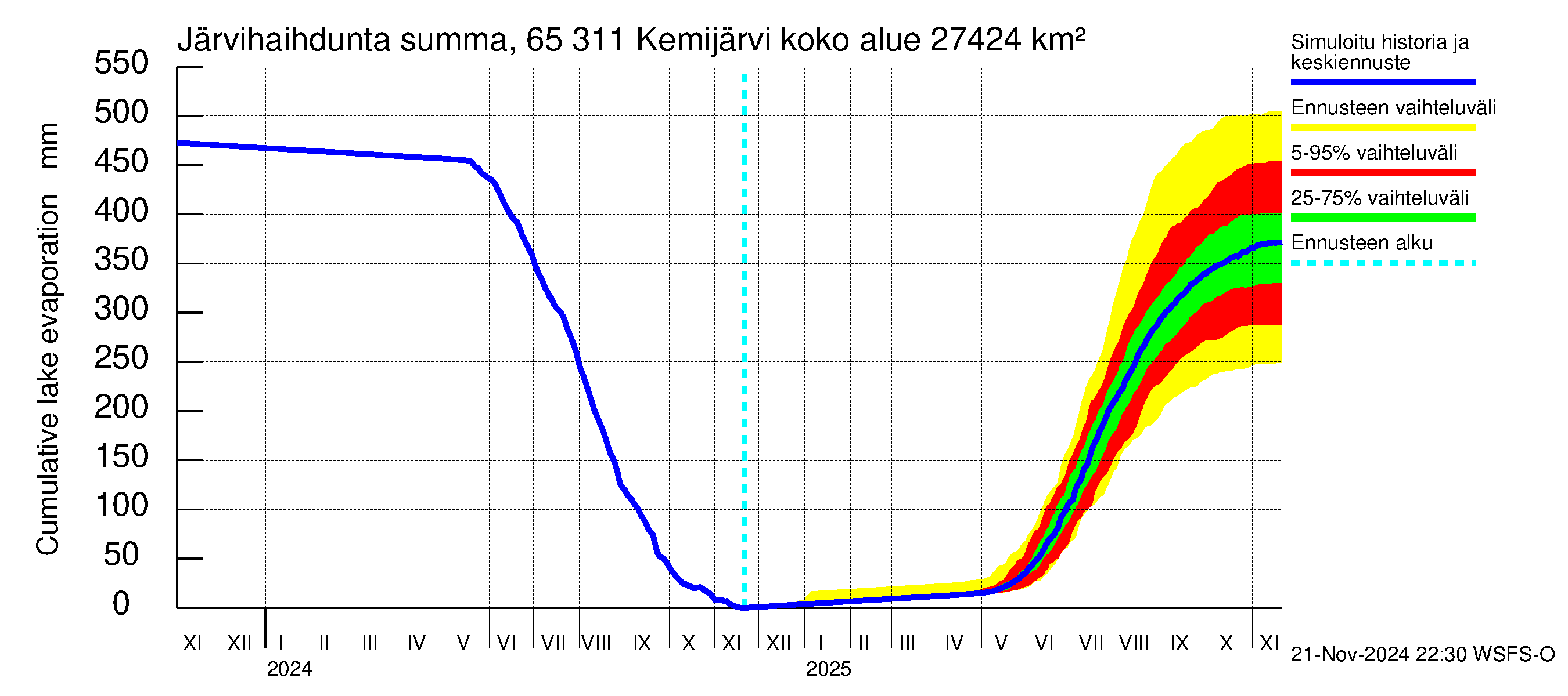 Kemijoen vesistöalue - Kemijärvi ala: Järvihaihdunta - summa