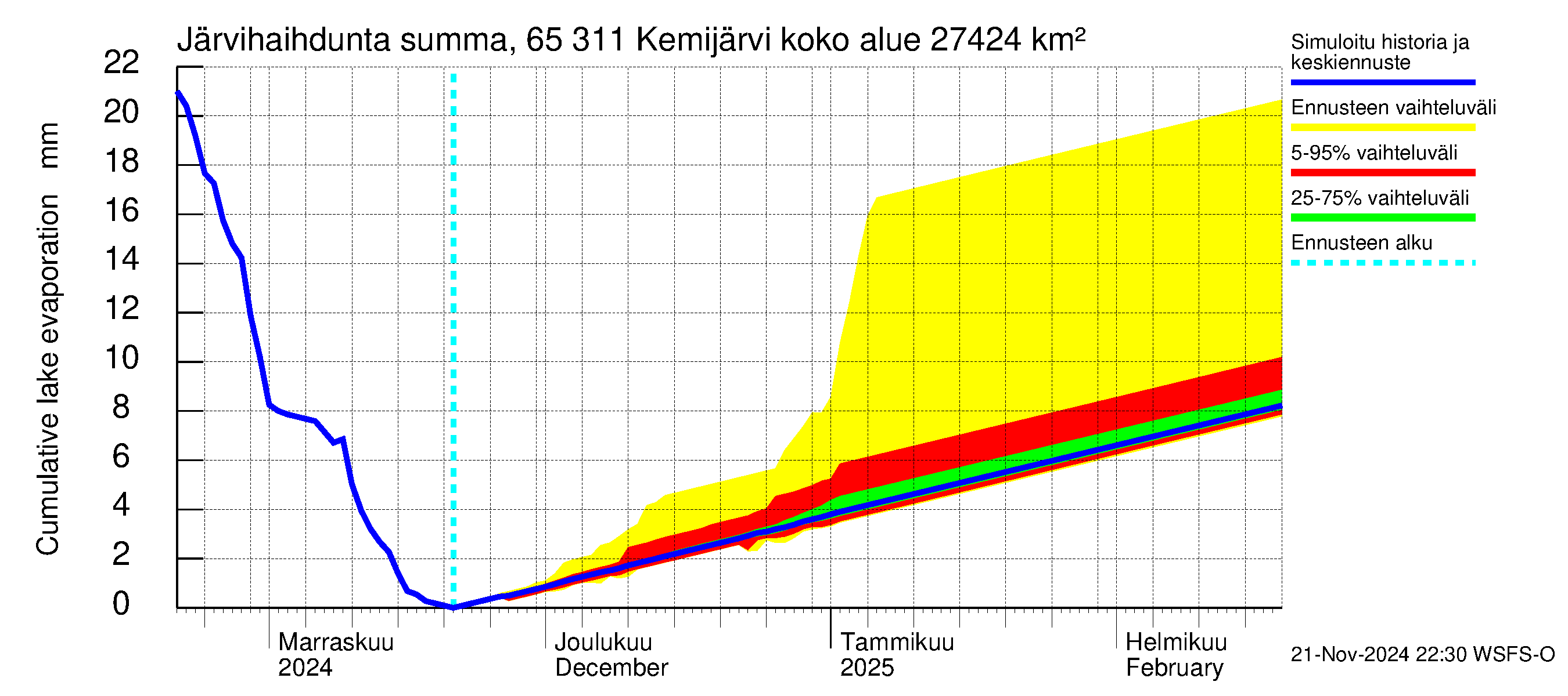 Kemijoen vesistöalue - Kemijärvi ala: Järvihaihdunta - summa