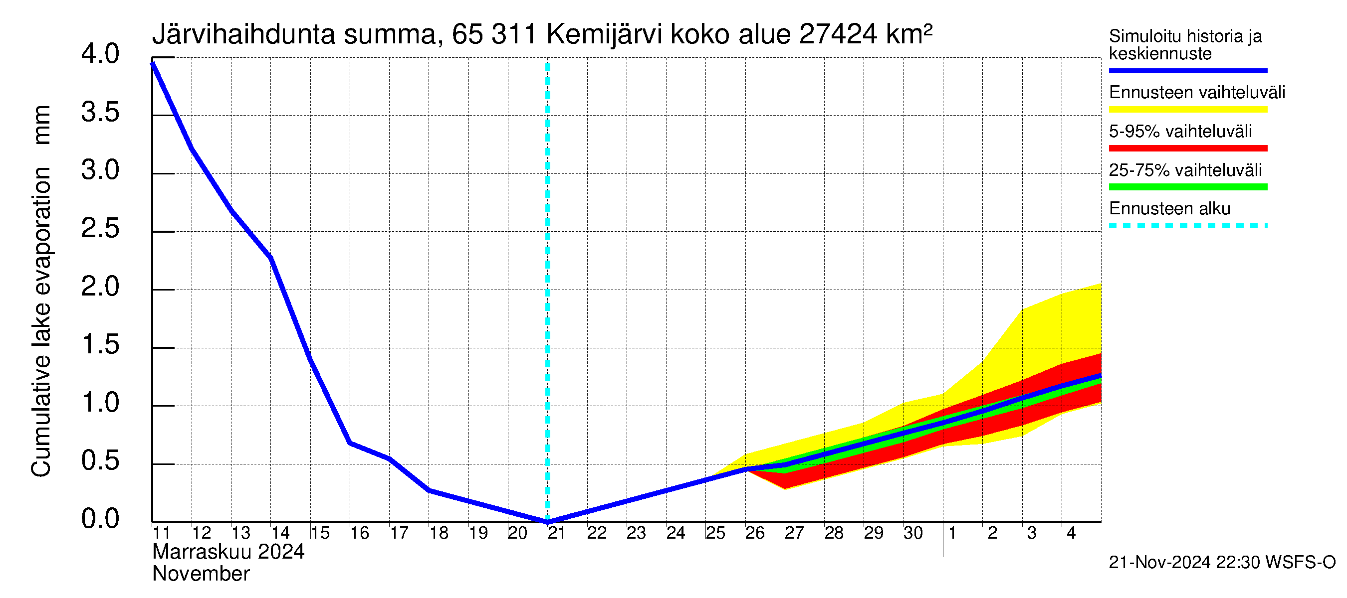 Kemijoen vesistöalue - Kemijärvi ala: Järvihaihdunta - summa