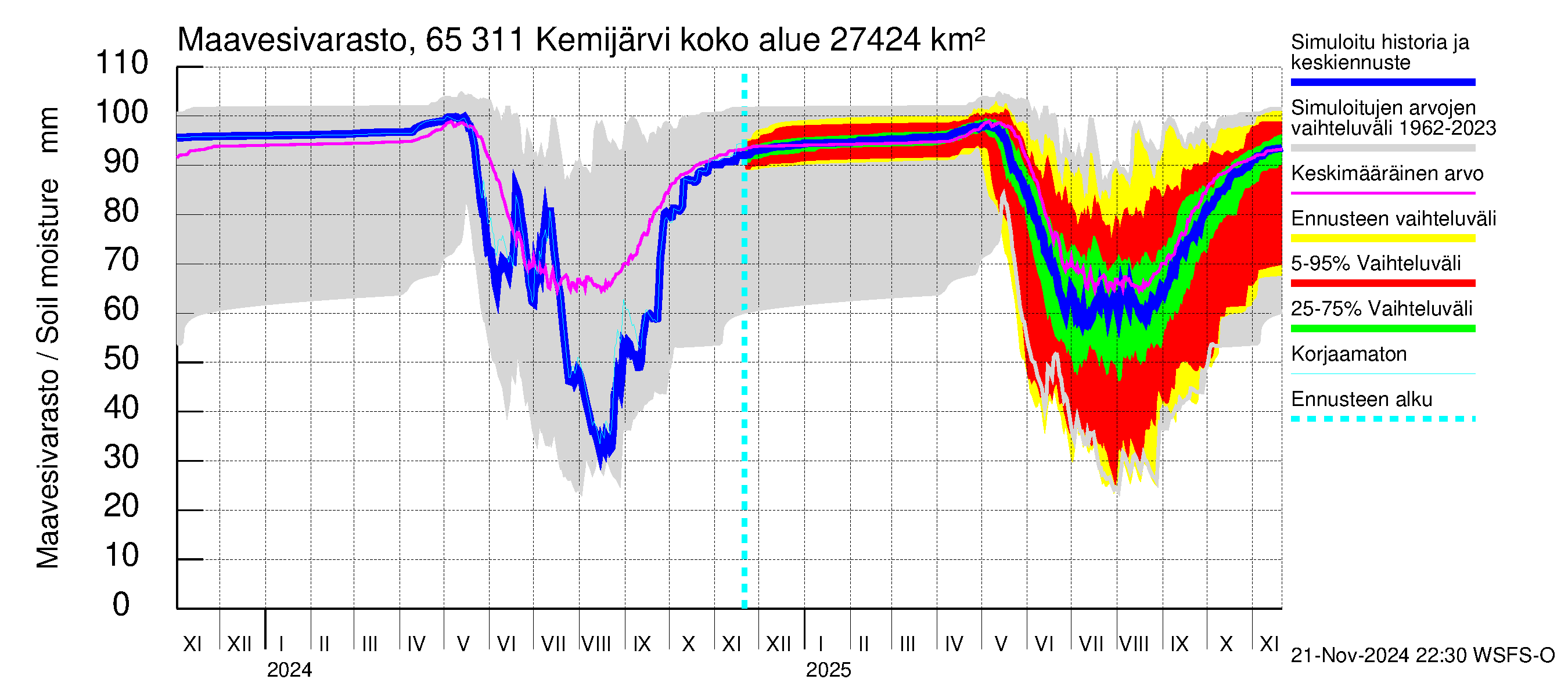 Kemijoen vesistöalue - Kemijärvi ala: Maavesivarasto