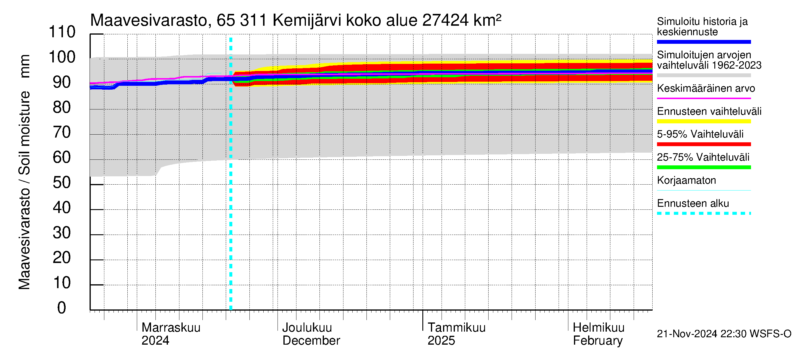 Kemijoen vesistöalue - Kemijärvi ala: Maavesivarasto