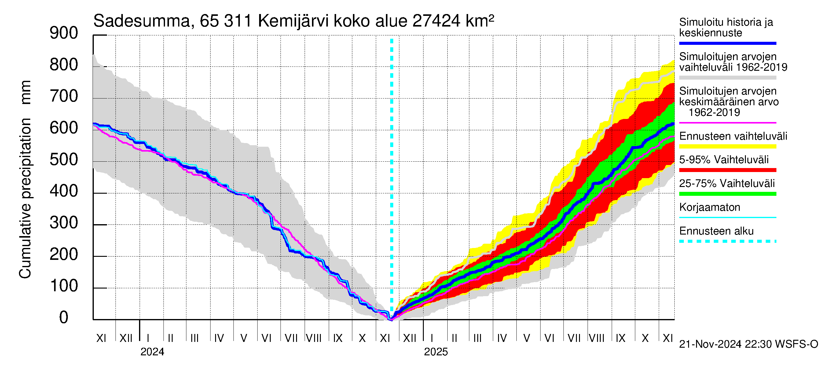 Kemijoen vesistöalue - Kemijärvi ala: Sade - summa