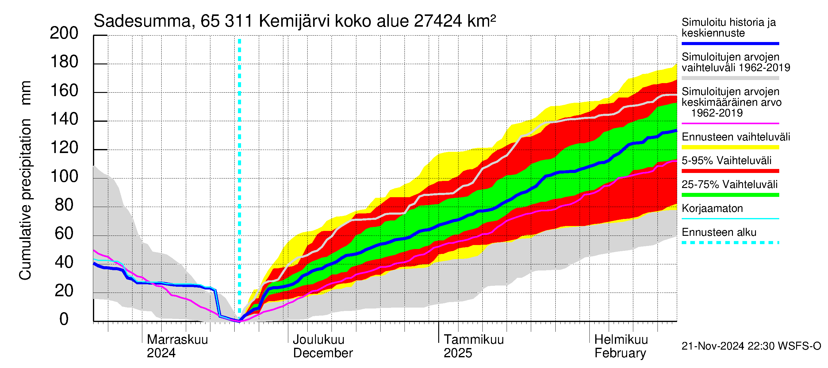 Kemijoen vesistöalue - Kemijärvi ala: Sade - summa