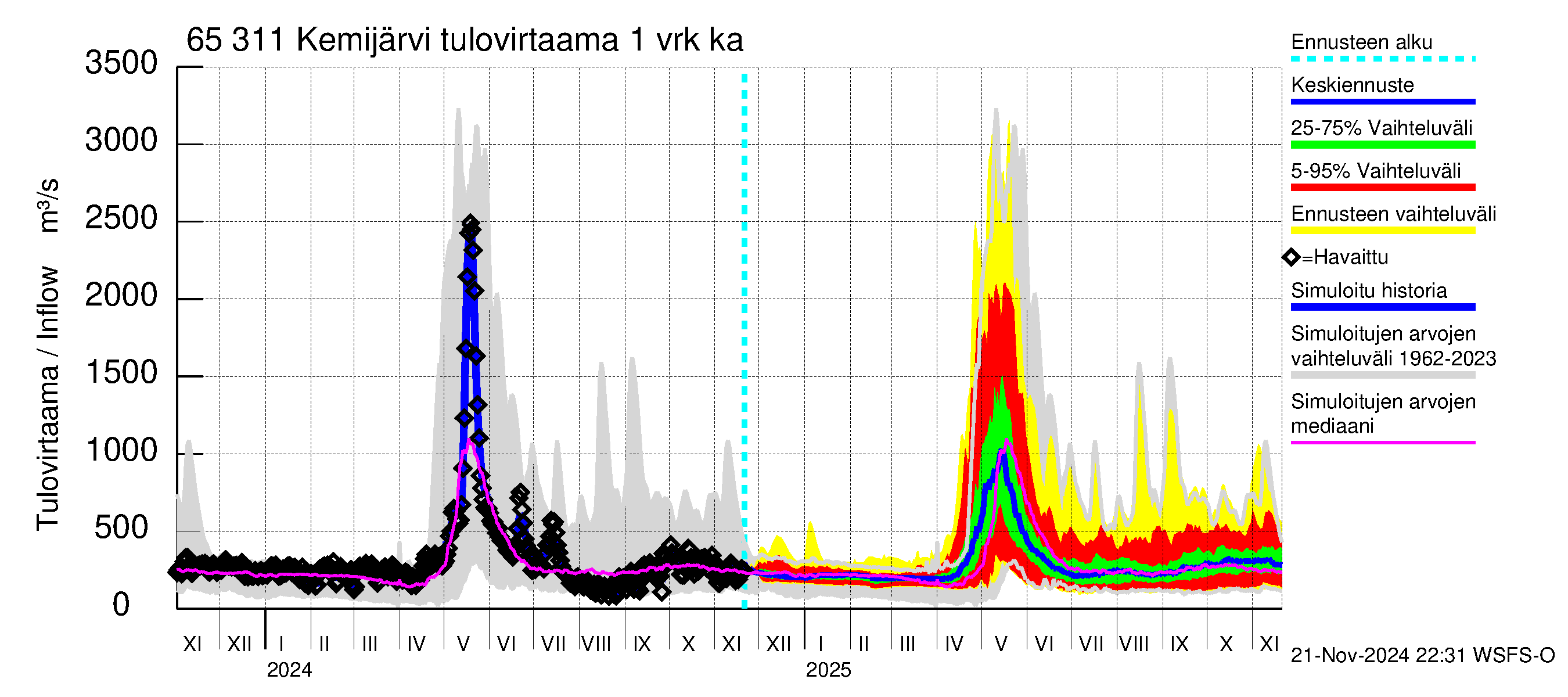 Kemijoen vesistöalue - Kemijärvi ala: Tulovirtaama - jakaumaennuste