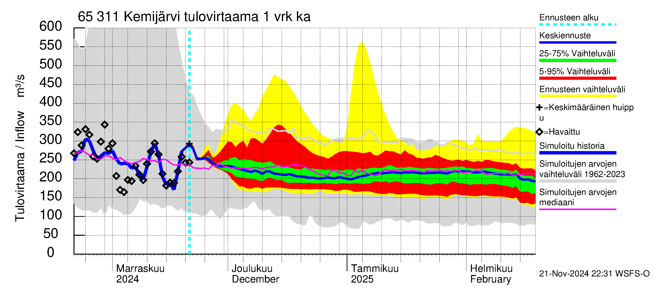 Kemijoen vesistöalue - Kemijärvi ala: Tulovirtaama - jakaumaennuste