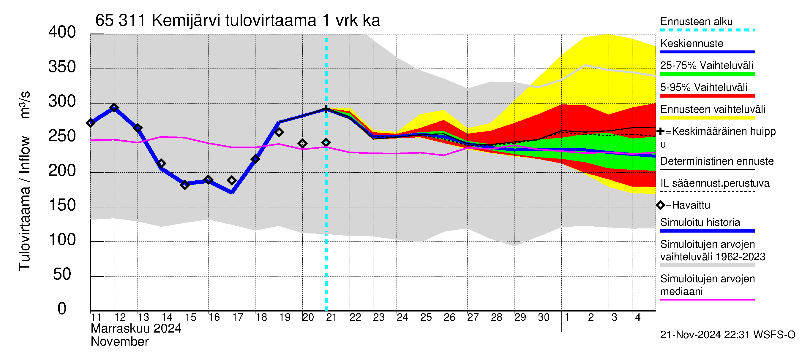 Kemijoen vesistöalue - Kemijärvi ala: Tulovirtaama - jakaumaennuste