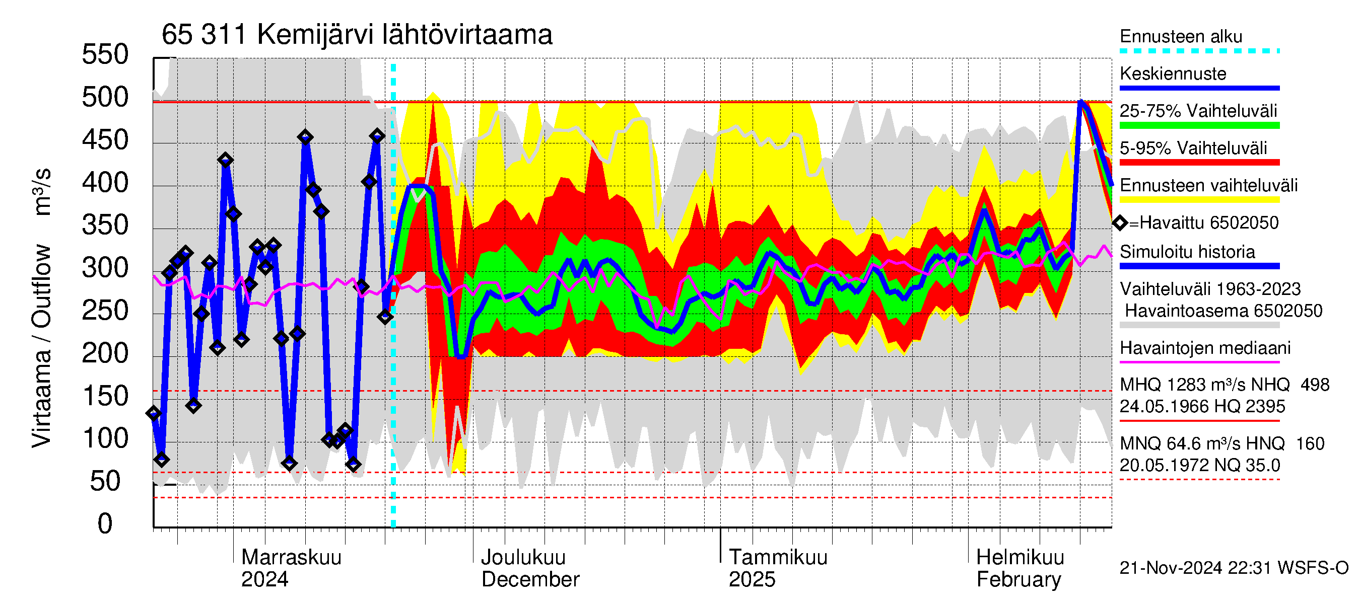 Kemijoen vesistöalue - Kemijärvi ala: Lähtövirtaama / juoksutus - jakaumaennuste