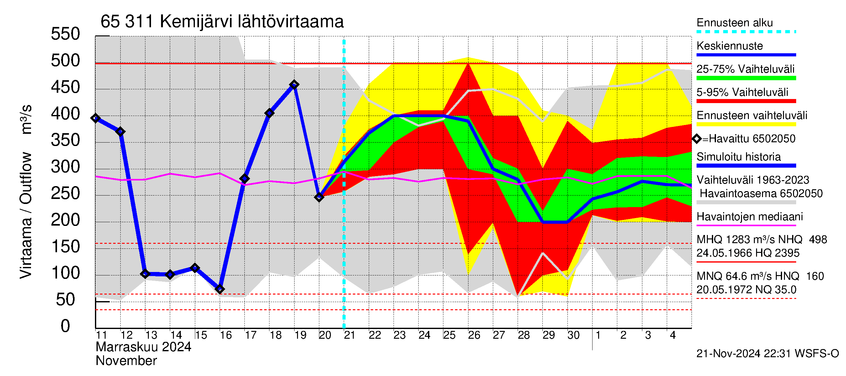 Kemijoen vesistöalue - Kemijärvi ala: Lähtövirtaama / juoksutus - jakaumaennuste