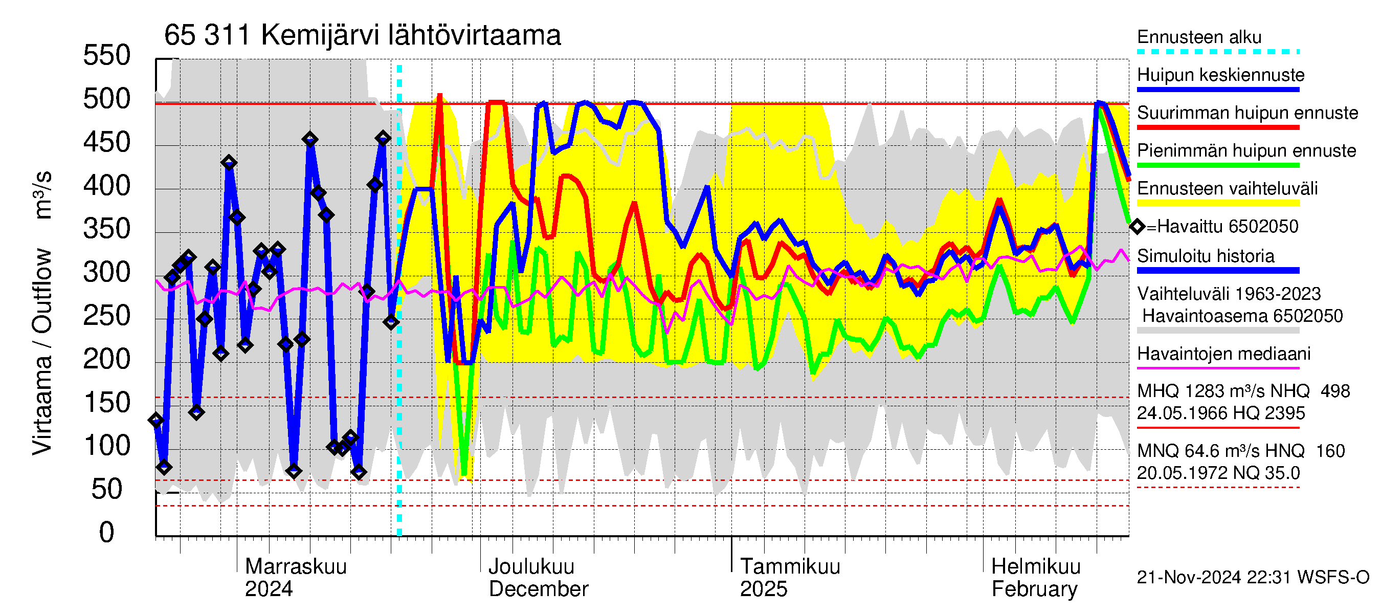 Kemijoen vesistöalue - Kemijärvi ala: Lähtövirtaama / juoksutus - huippujen keski- ja ääriennusteet