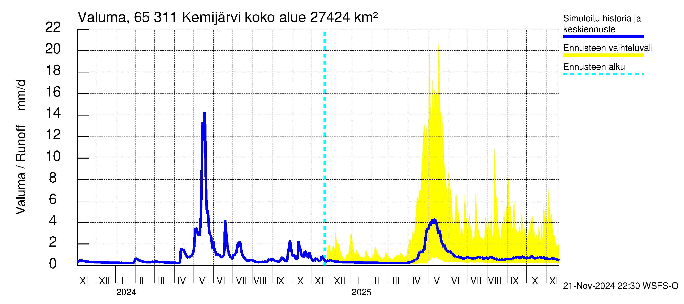 Kemijoen vesistöalue - Kemijärvi ala: Valuma