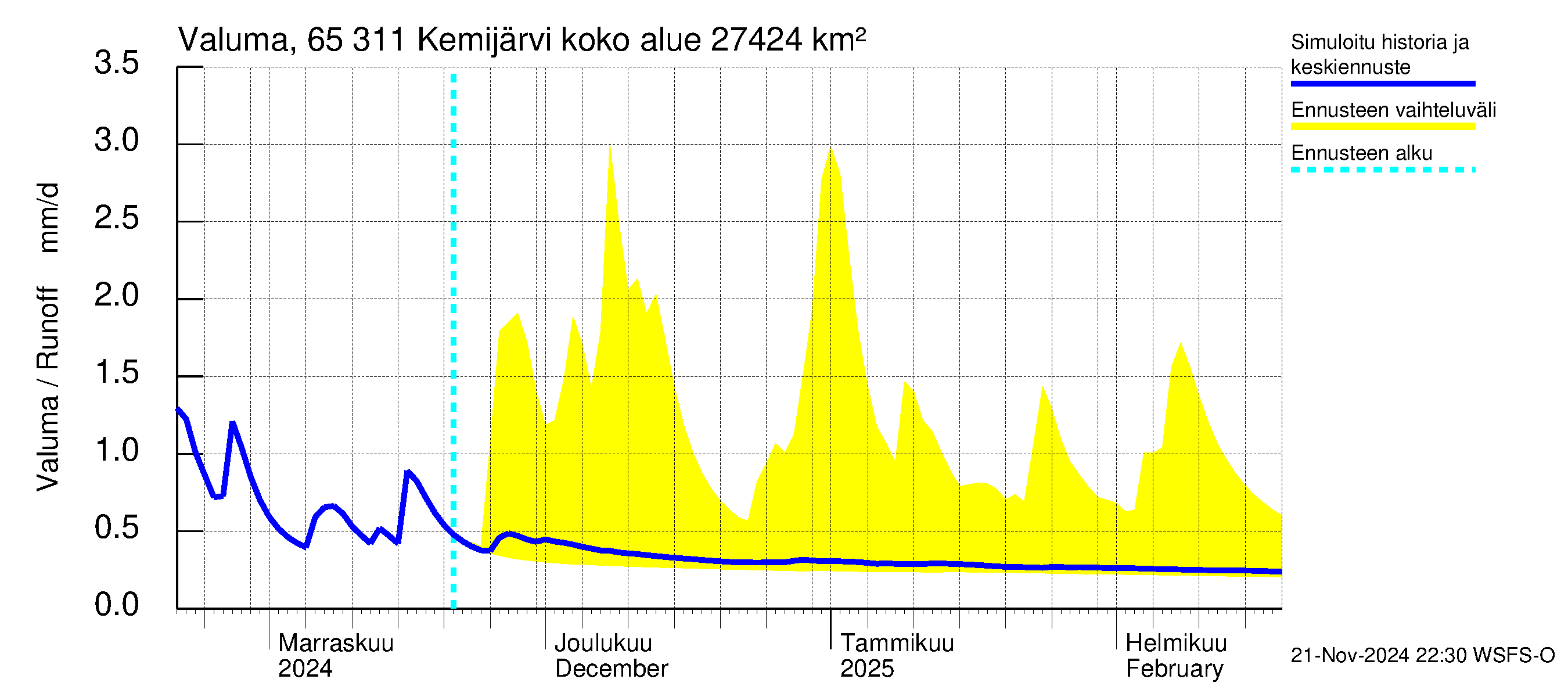 Kemijoen vesistöalue - Kemijärvi ala: Valuma