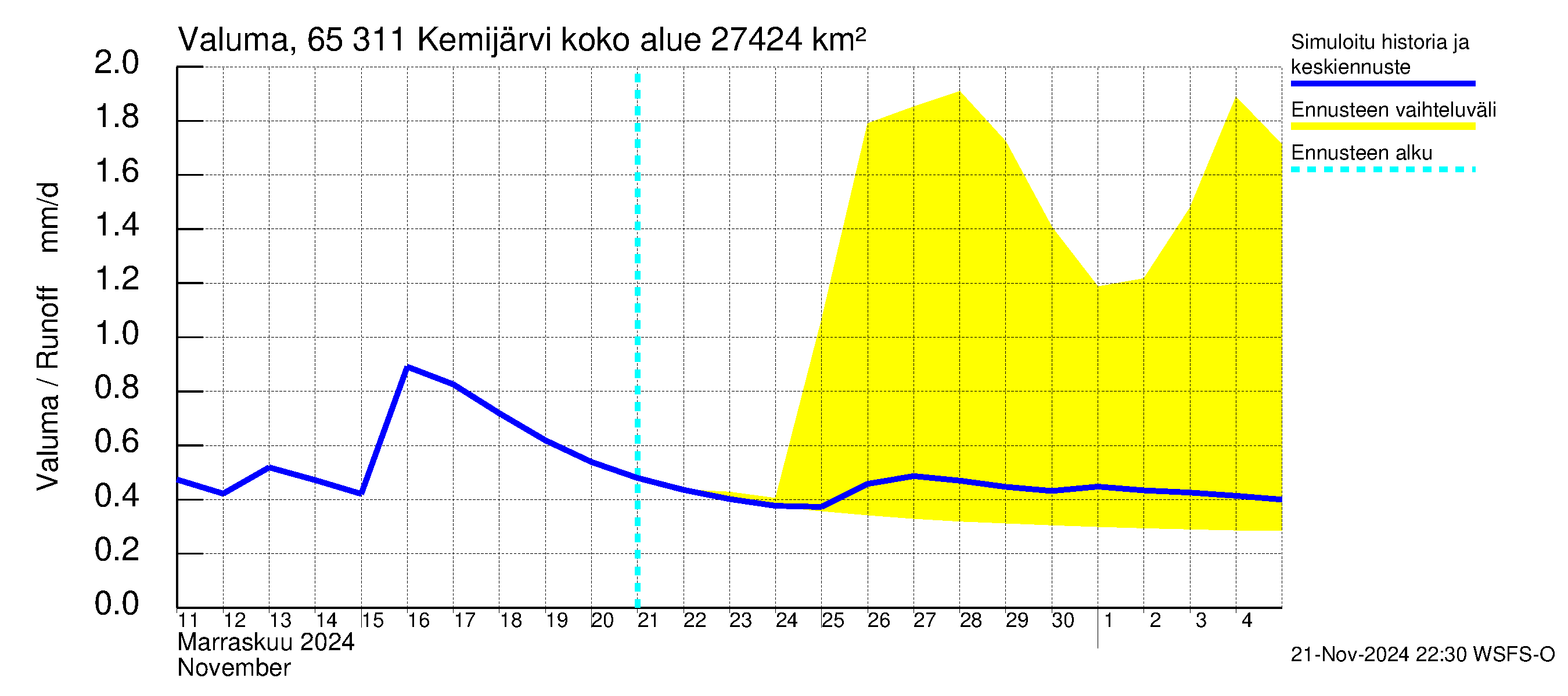 Kemijoen vesistöalue - Kemijärvi ala: Valuma