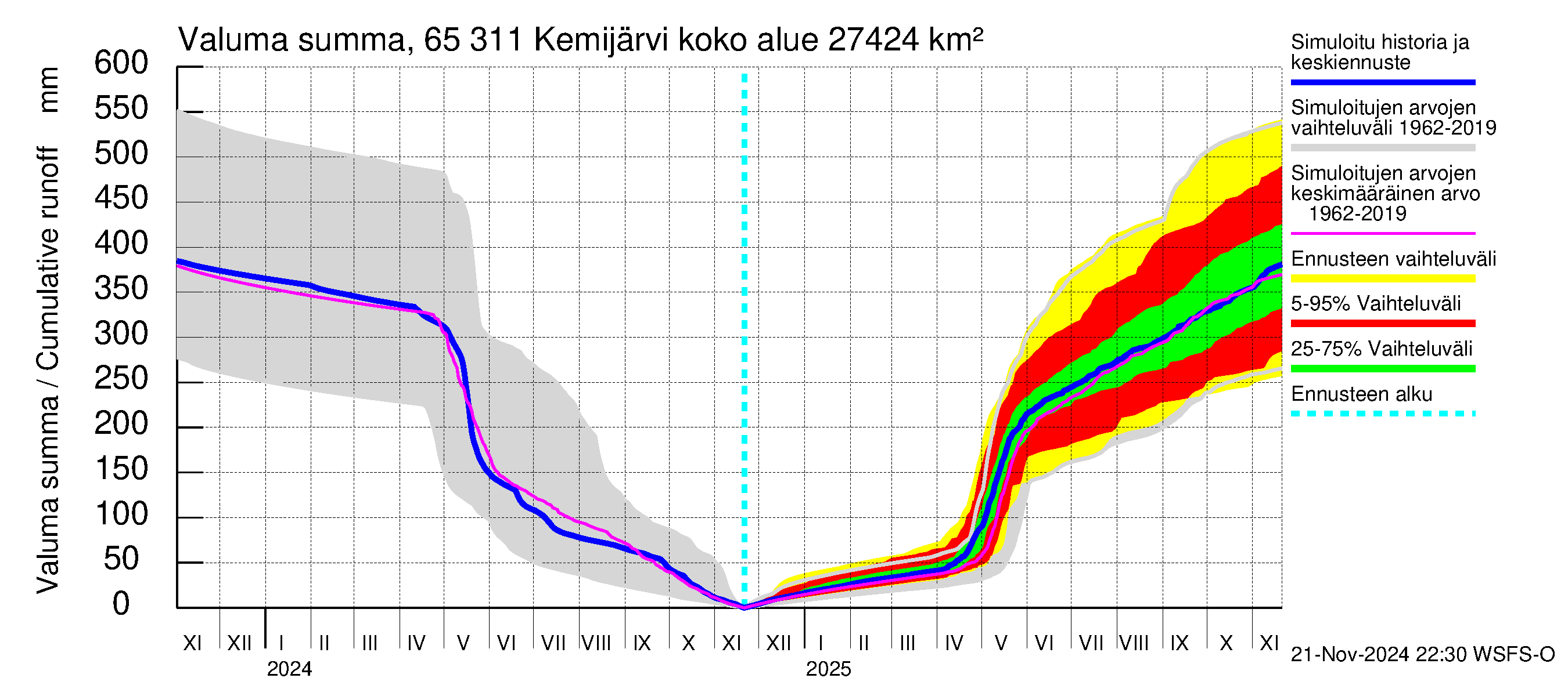 Kemijoen vesistöalue - Kemijärvi ala: Valuma - summa