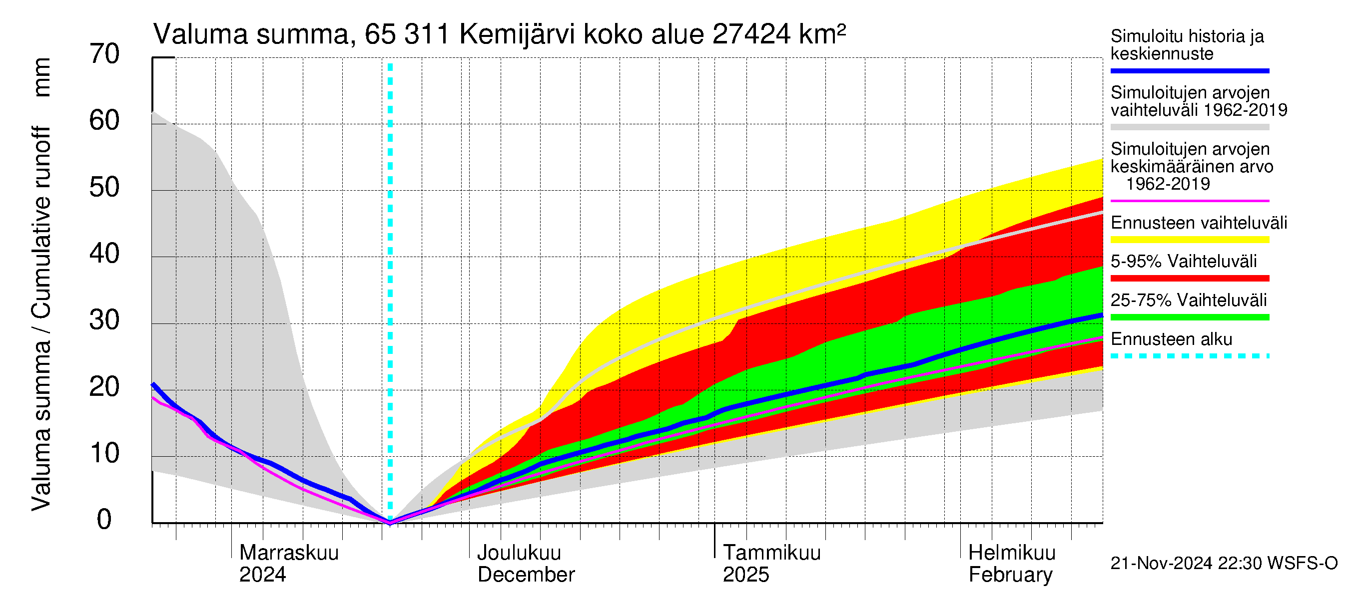 Kemijoen vesistöalue - Kemijärvi ala: Valuma - summa