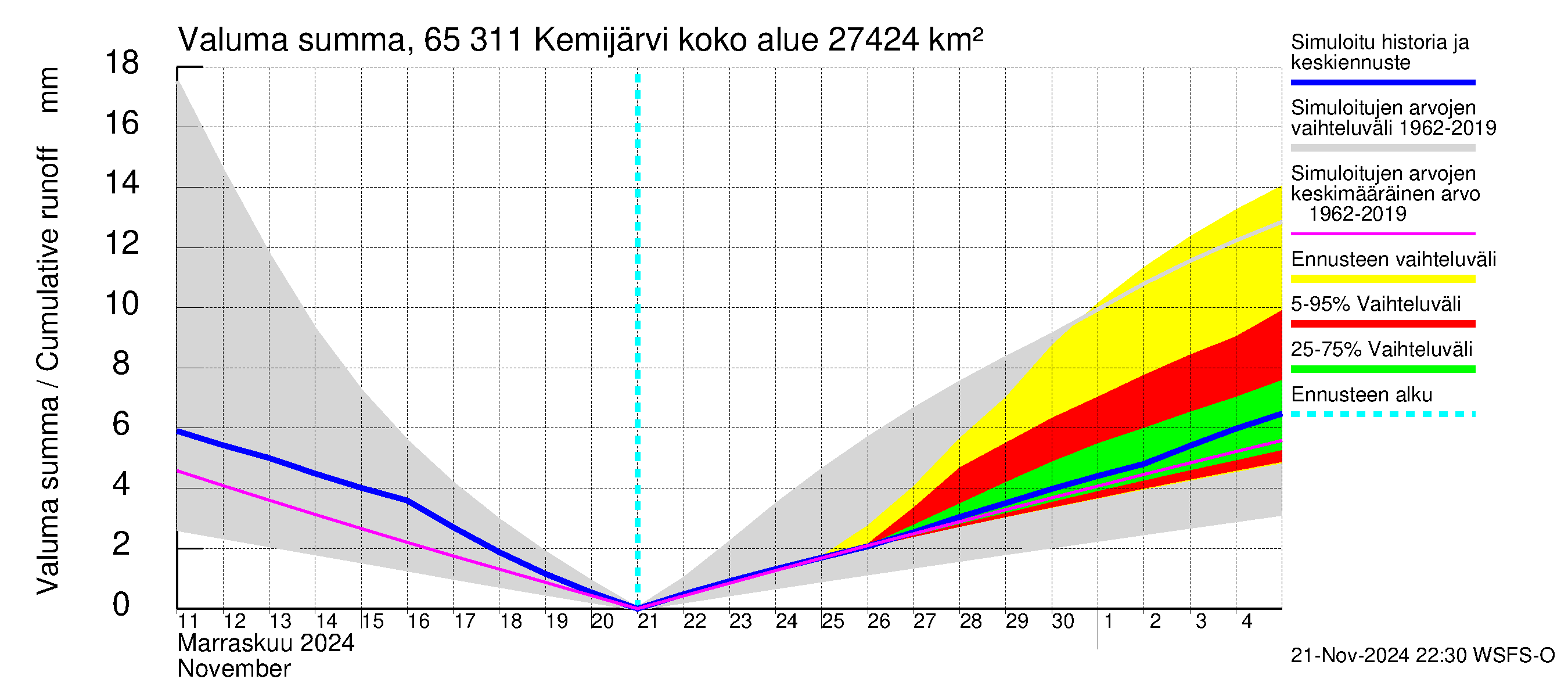 Kemijoen vesistöalue - Kemijärvi ala: Valuma - summa