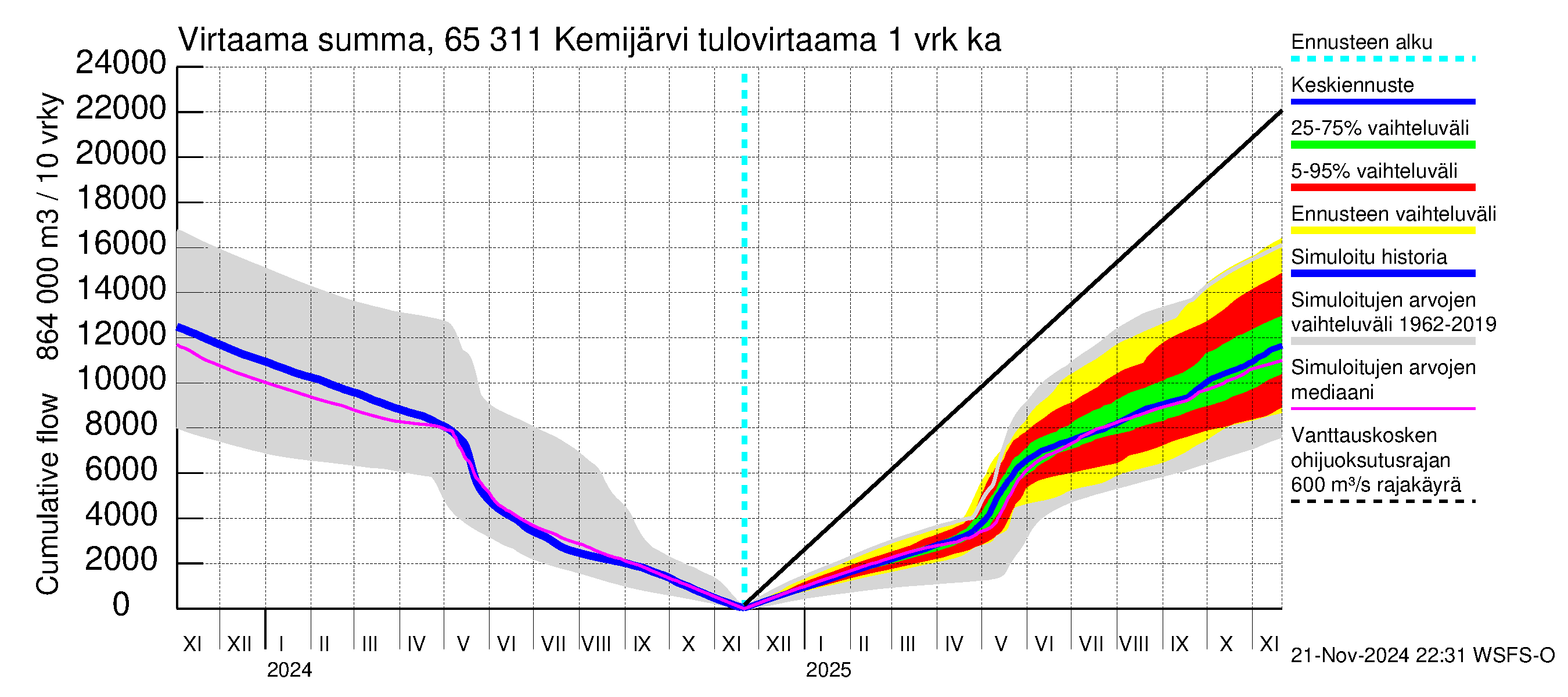 Kemijoen vesistöalue - Kemijärvi ala: Tulovirtaama - summa