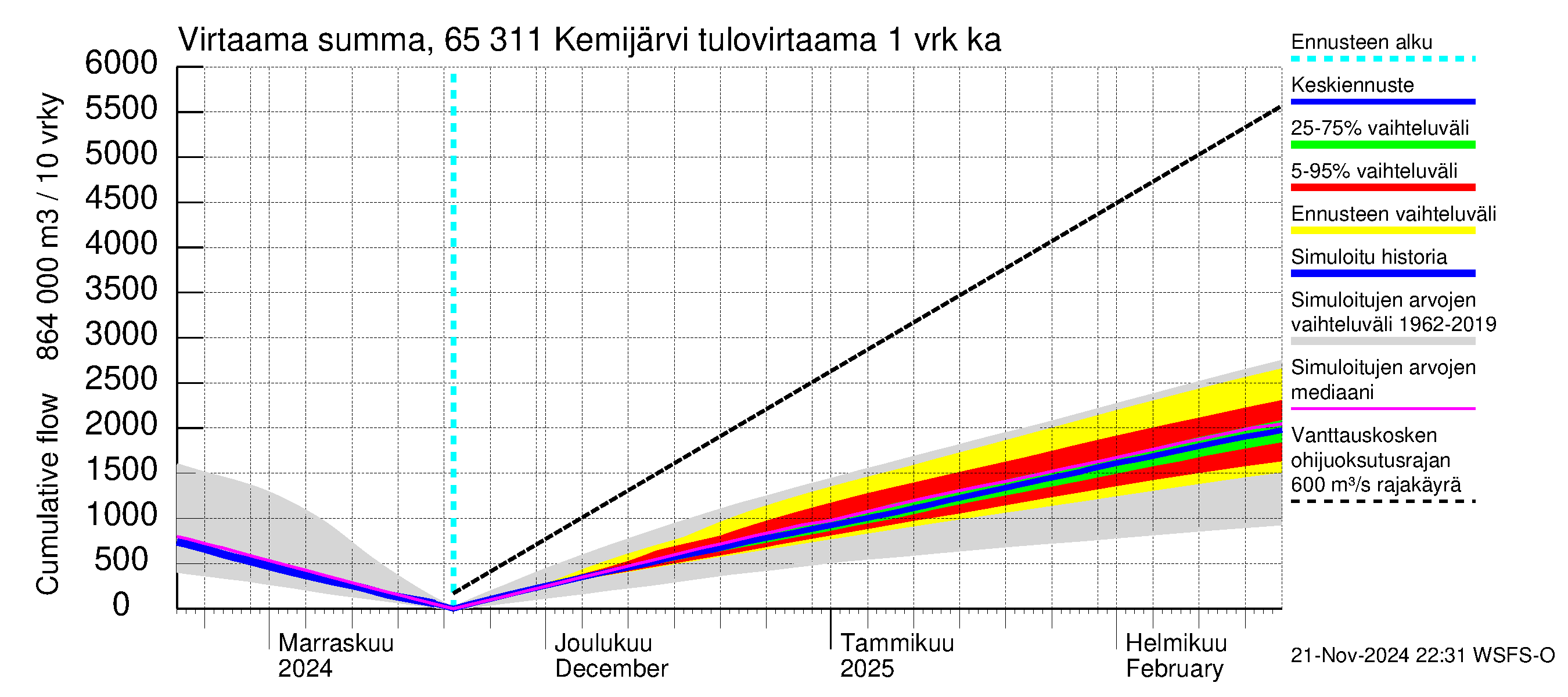 Kemijoen vesistöalue - Kemijärvi ala: Tulovirtaama - summa