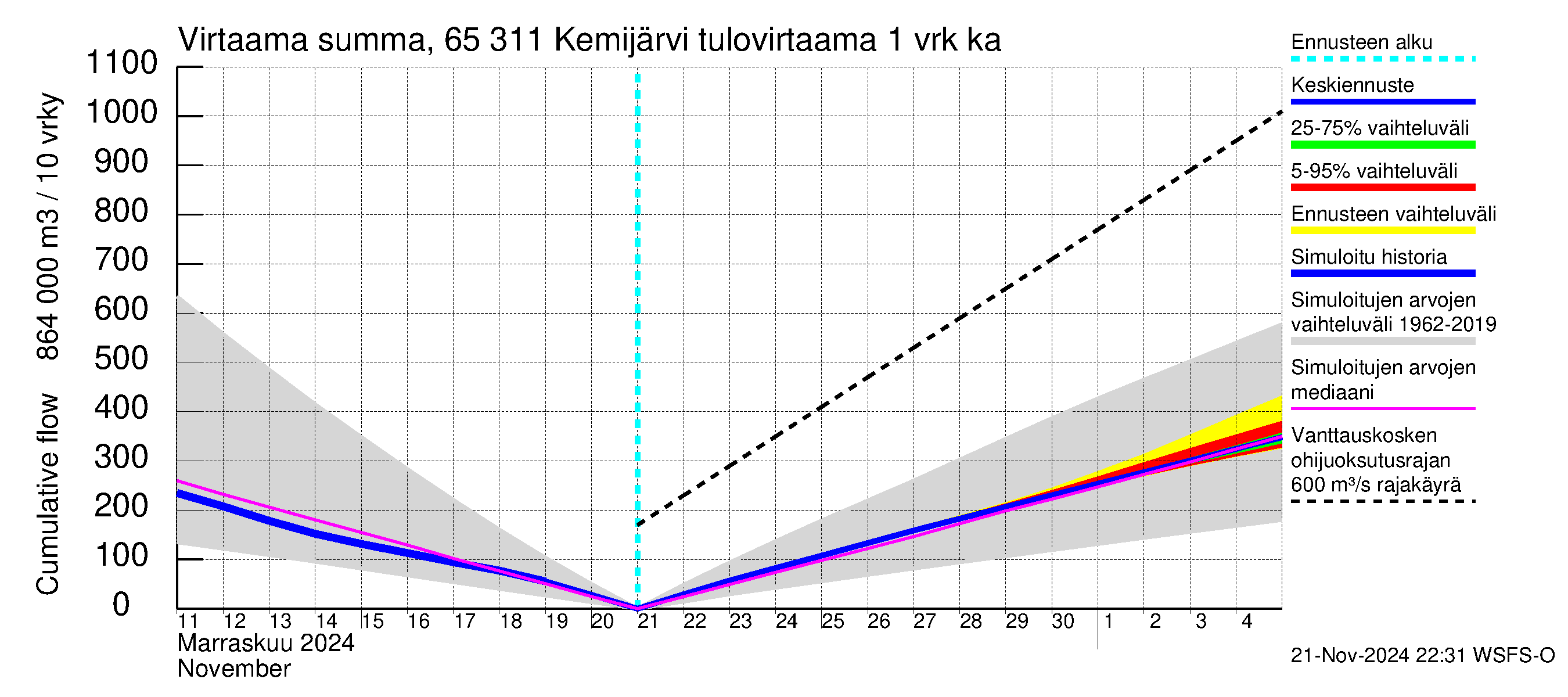 Kemijoen vesistöalue - Kemijärvi ala: Tulovirtaama - summa