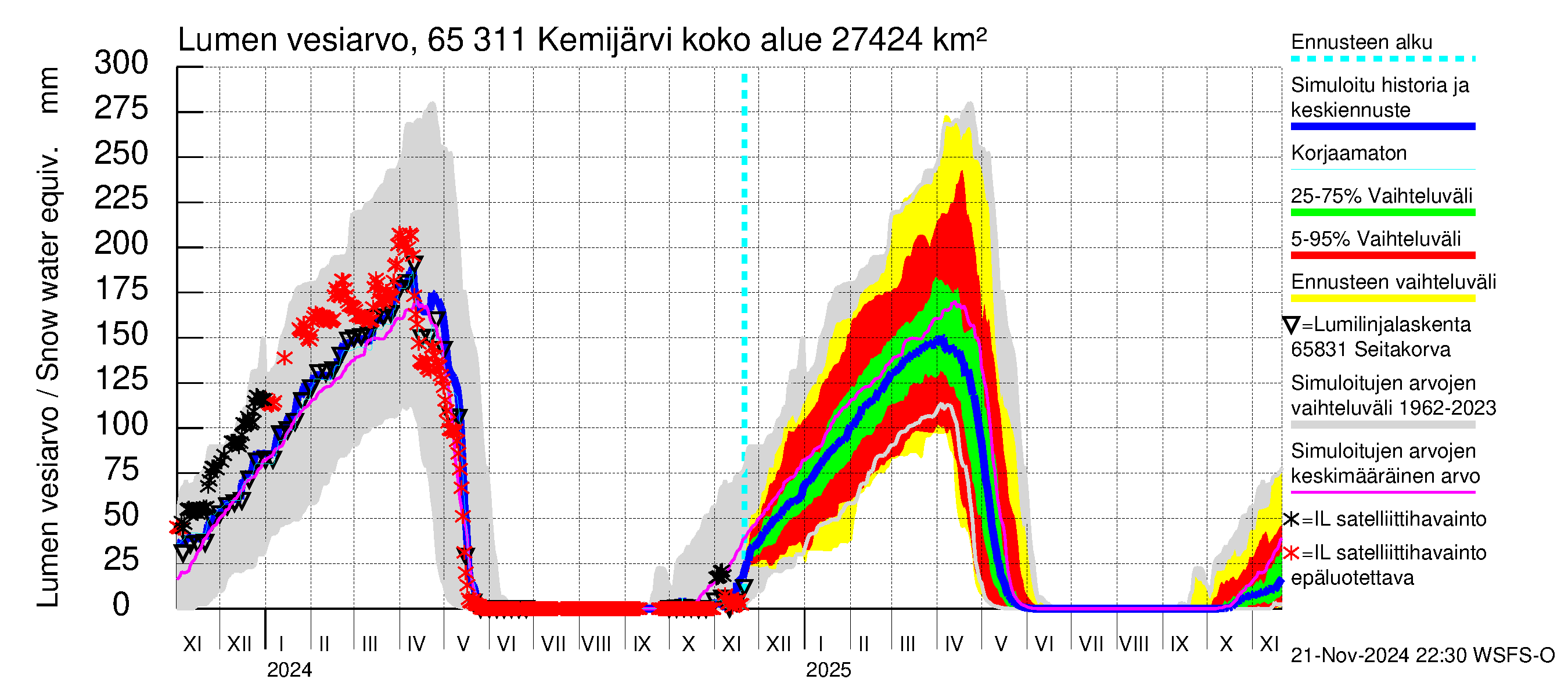 Kemijoen vesistöalue - Kemijärvi ala: Lumen vesiarvo