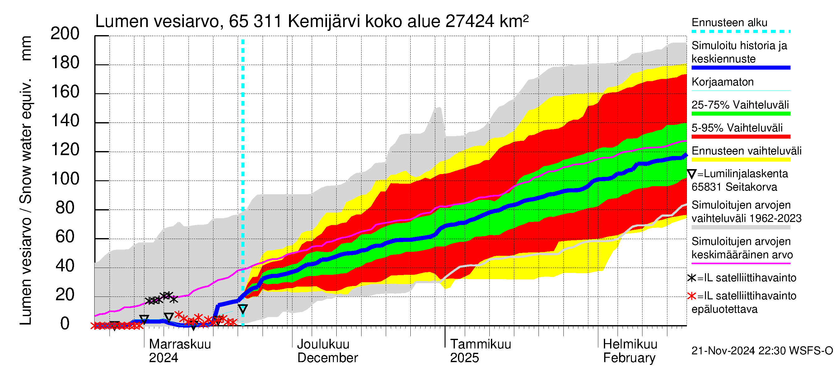 Kemijoen vesistöalue - Kemijärvi ala: Lumen vesiarvo