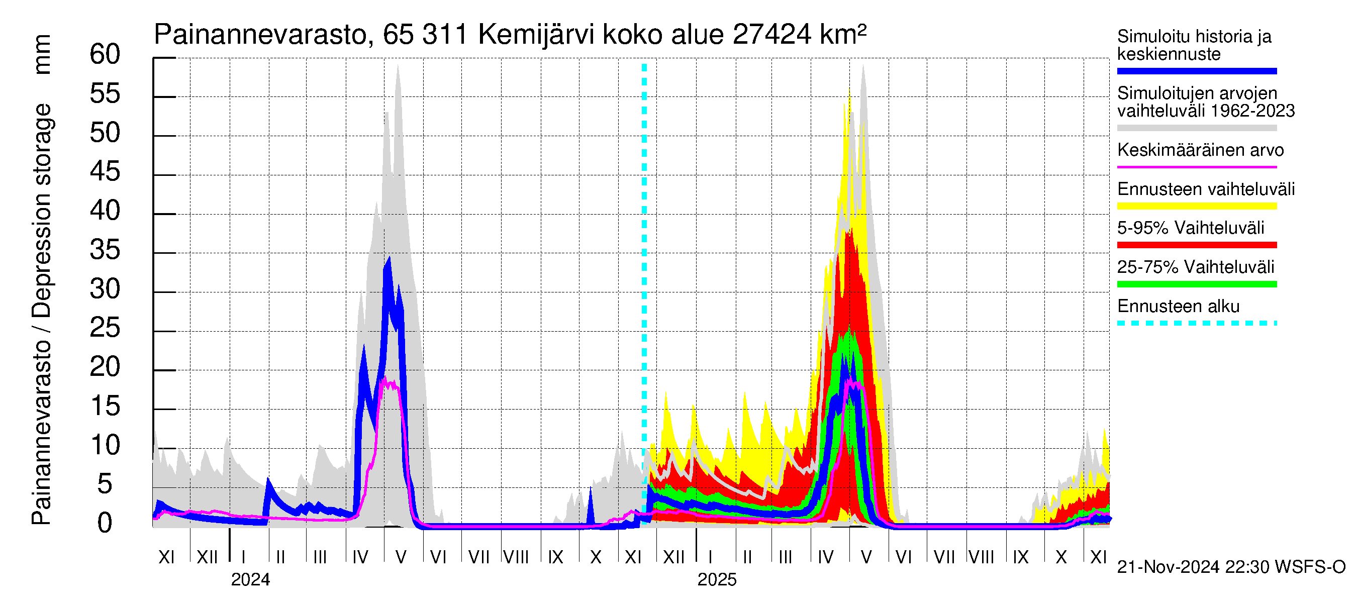 Kemijoen vesistöalue - Kemijärvi ala: Painannevarasto